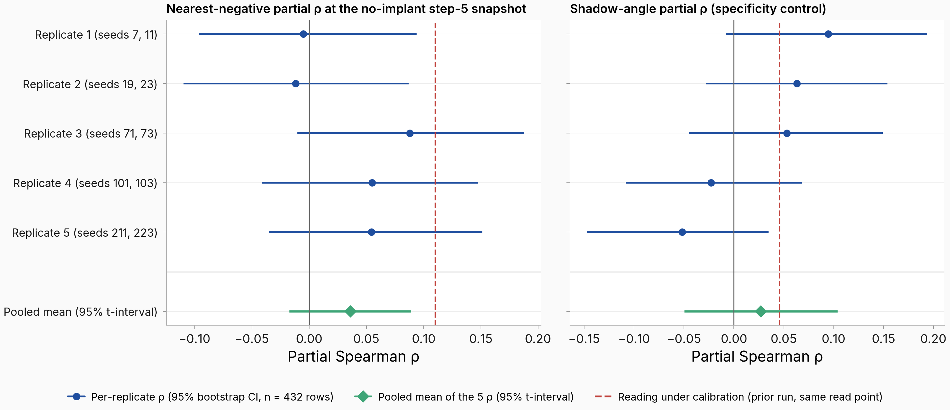 Forest plot, two panels. Left: nearest-negative partial correlation for five no-implant replicates, values -0.005, -0.012, +0.088, +0.055, +0.054, each with a bootstrap interval crossing or nearly crossing zero, plus a pooled mean of +0.036 whose interval spans zero and sits left of the dashed +0.110 reference line. Right: shadow-angle specificity control, same layout, pooled mean +0.027 spanning zero.