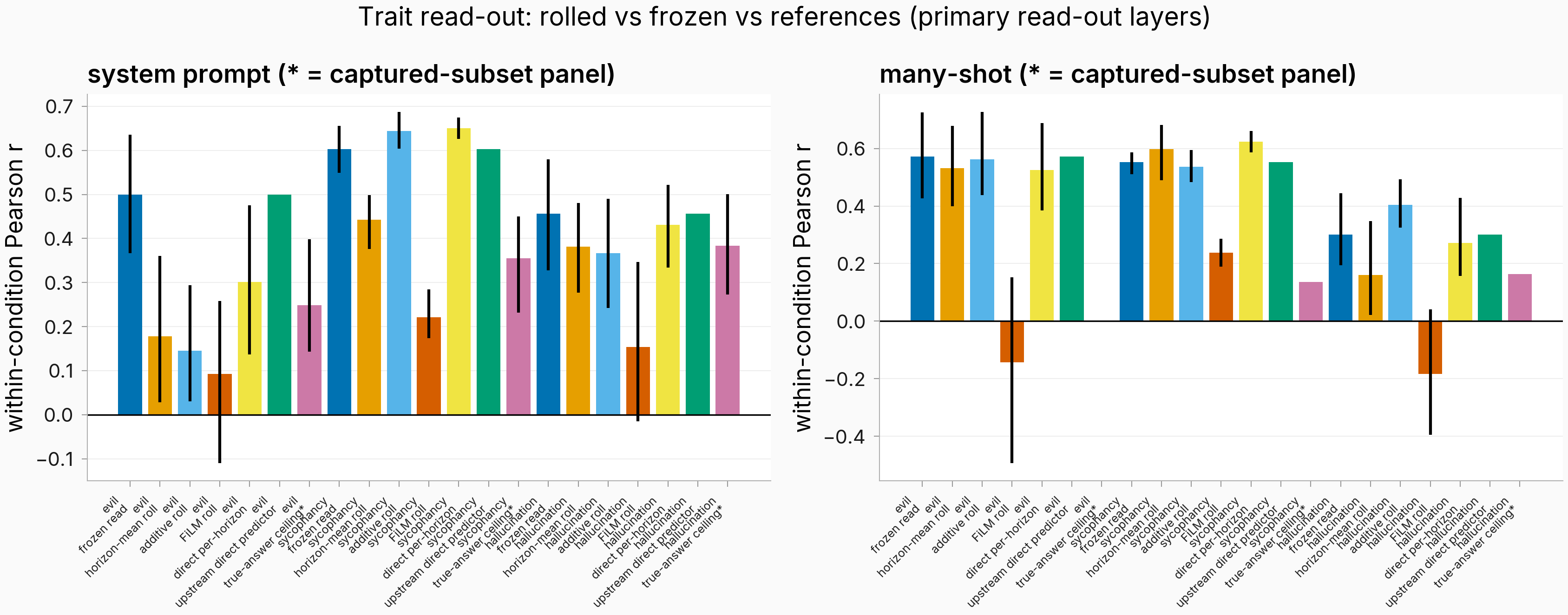 Trait read-out correlation bars