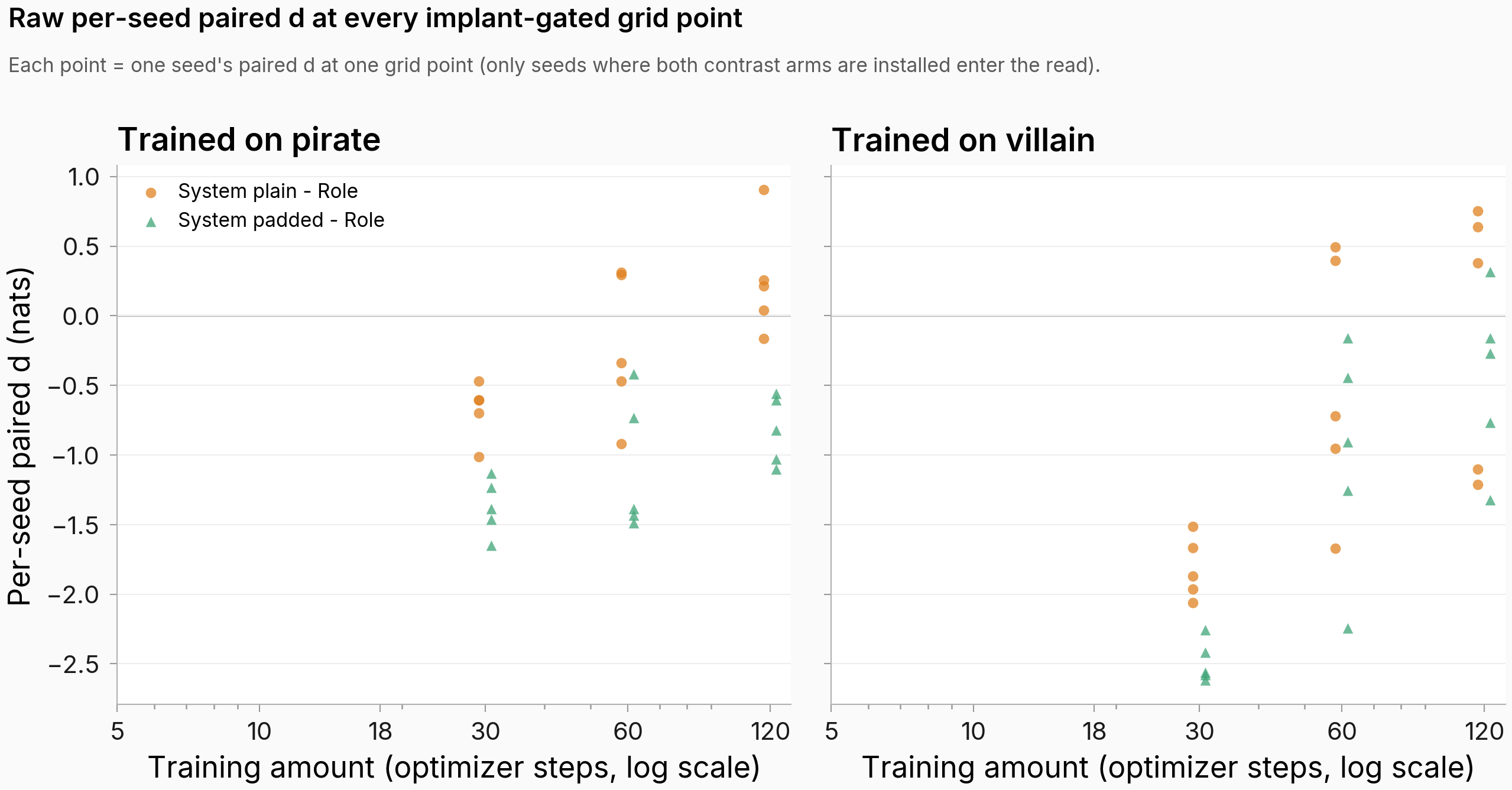 Two-panel scatter of raw per-seed paired gaps against optimizer steps, one panel per trained persona, orange circles for the plain contrast and green triangles for the padded contrast. At 30 steps the points cluster tightly below zero in both panels. At 60 and 120 steps the spread widens, with villain seeds ranging from minus 2.2 to plus 0.8 nats.