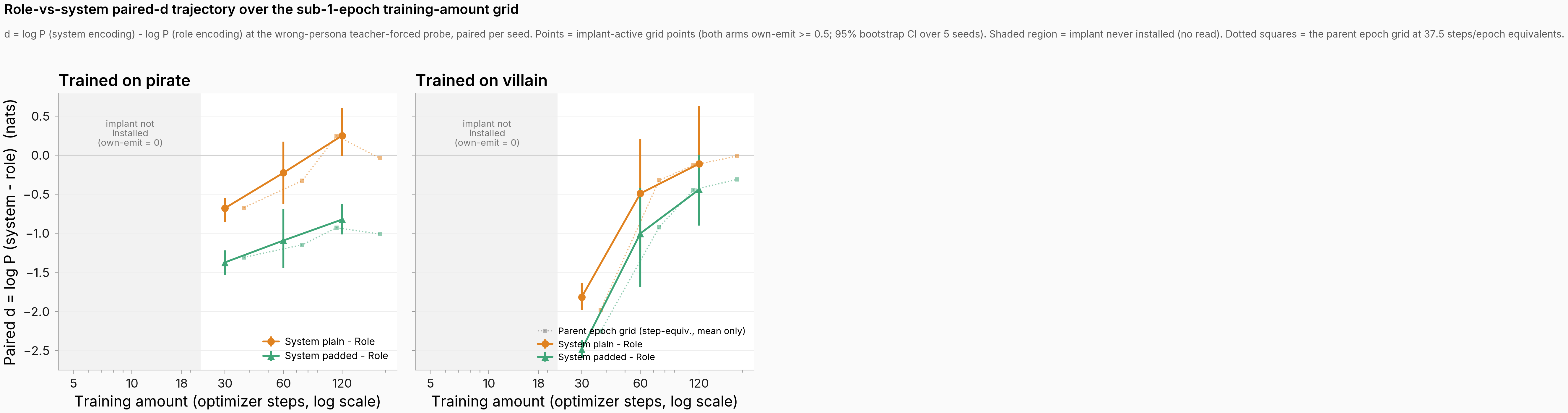 Two-panel line plot of the paired role-vs-system gap in nats against optimizer steps on a log axis, one panel per trained persona. Both panels shade the region below 22 steps grey, labeled implant not installed, with no data points there. Active points at 30, 60 and 120 steps carry 95 percent bootstrap CI errorbars. In both panels the two contrast lines start clearly negative at 30 steps, around minus 0.7 to minus 2.5 nats, and drift toward zero by 120 steps — fastest on villain, barely at all for pirate's padded contrast. Dotted square ghosts show the parent epoch grid at its step equivalents, agreeing with the trajectory at 120 steps.