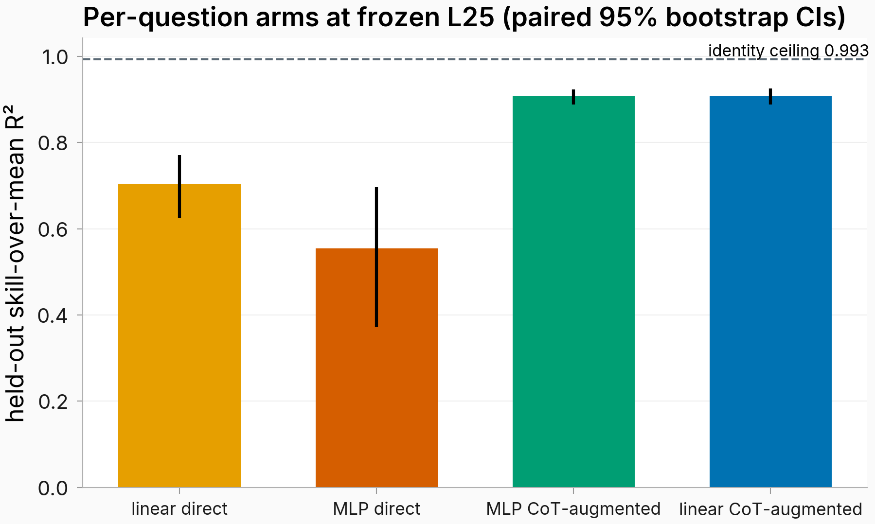 Four per-question arms, linear and MLP fits of the direct and CoT-augmented maps, at frozen layer 25