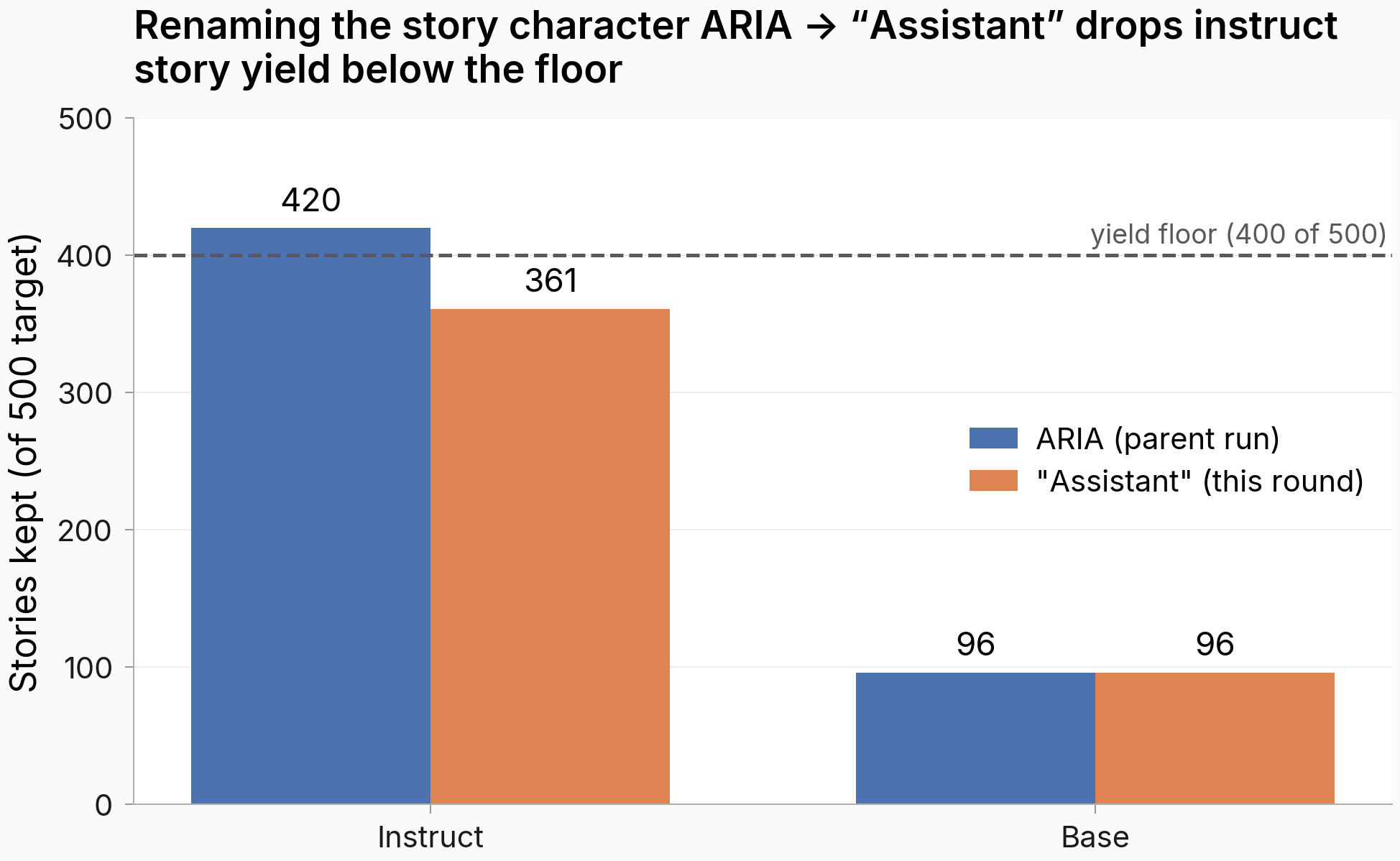 Kept stories of 500 per model, ARIA parent vs Assistant round, with the 400-story floor