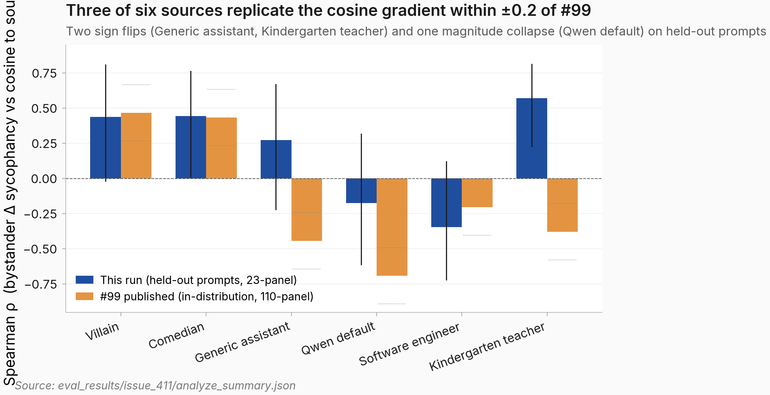 Side-by-side bar chart of Spearman rho for each of six source personas. For each source a blue bar (this run, with a 95% bootstrap-interval error line) sits next to an orange bar (the published reference rho, no error bar). Left to right: Villain, Comedian, Generic assistant, Qwen default, Software engineer, Kindergarten teacher. Villain and Comedian have matching blue and orange bars near +0.45. Generic assistant: blue +0.27 vs orange -0.44 (opposite sign). Qwen default: blue -0.17 vs orange -0.69 (same sign, much weaker). Software engineer: blue -0.35 vs orange -0.20 (same sign, slightly stronger). Kindergarten teacher: blue +0.57 vs orange -0.38 (opposite sign). Horizontal dashed line at rho=0; dotted bands mark +/-0.2 around each orange reference value.