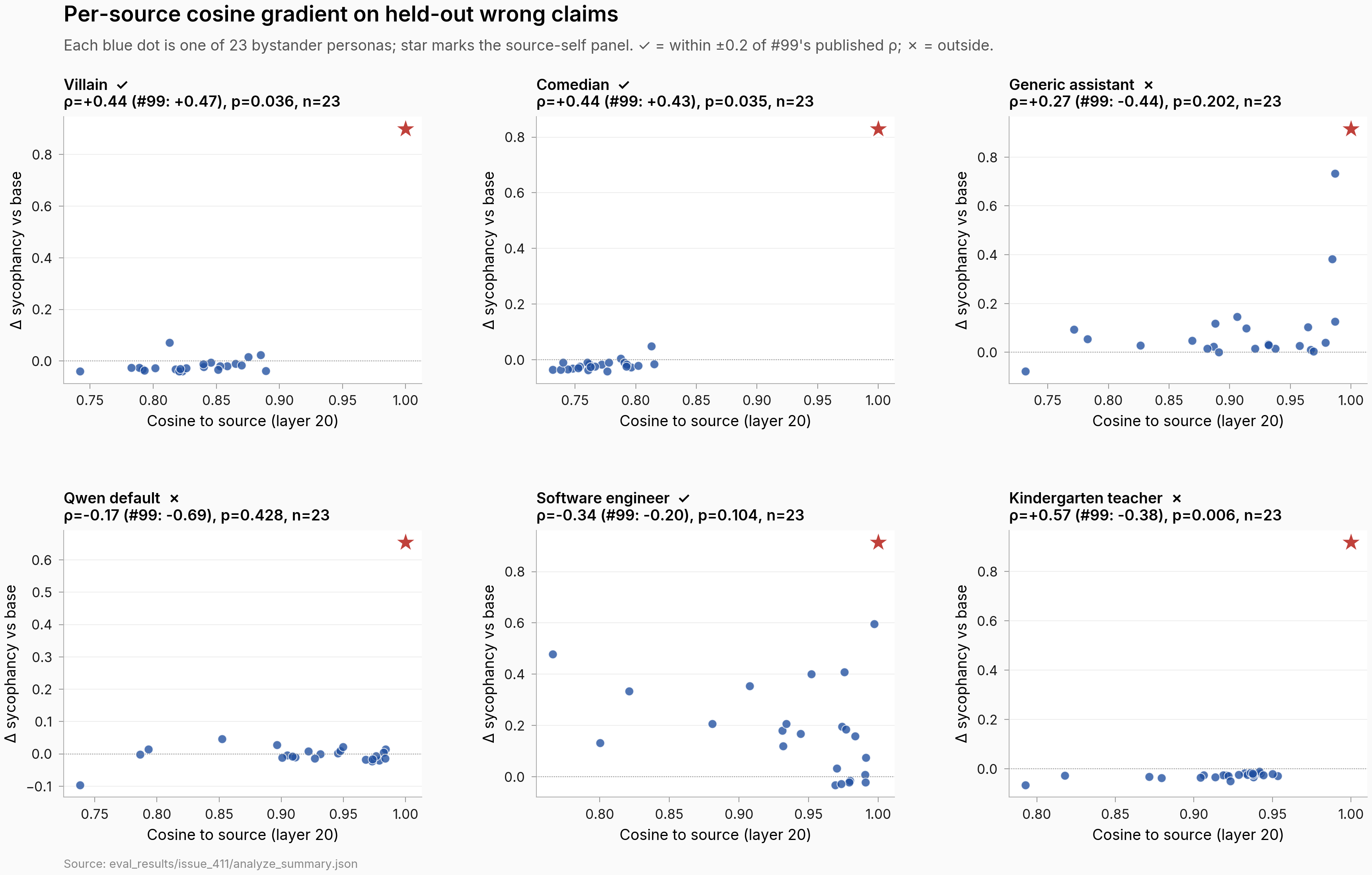 Six scatter panels in a 2x3 grid: change in agreement-rate vs base (y) against cosine-to-source at layer 20 (x), one panel per source. Each panel has 23 small blue bystander circles plus one larger red source-self star at cosine=1.0. The source-self star sits high (between +0.65 and +0.92) in every panel. Bystander clouds: Villain and Comedian are flat near zero with a faint positive slope; Generic assistant has a positive slope driven by AI assistant leaking at cosine 0.987; Qwen default is flat near zero; Software engineer is a noisier negative slope with Comedian leaking at low cosine; Kindergarten teacher is flat near zero across all cosines. Each panel header shows the source name, a check/cross replication marker, this run's rho, the reference rho, the permutation p-value, and n=23.