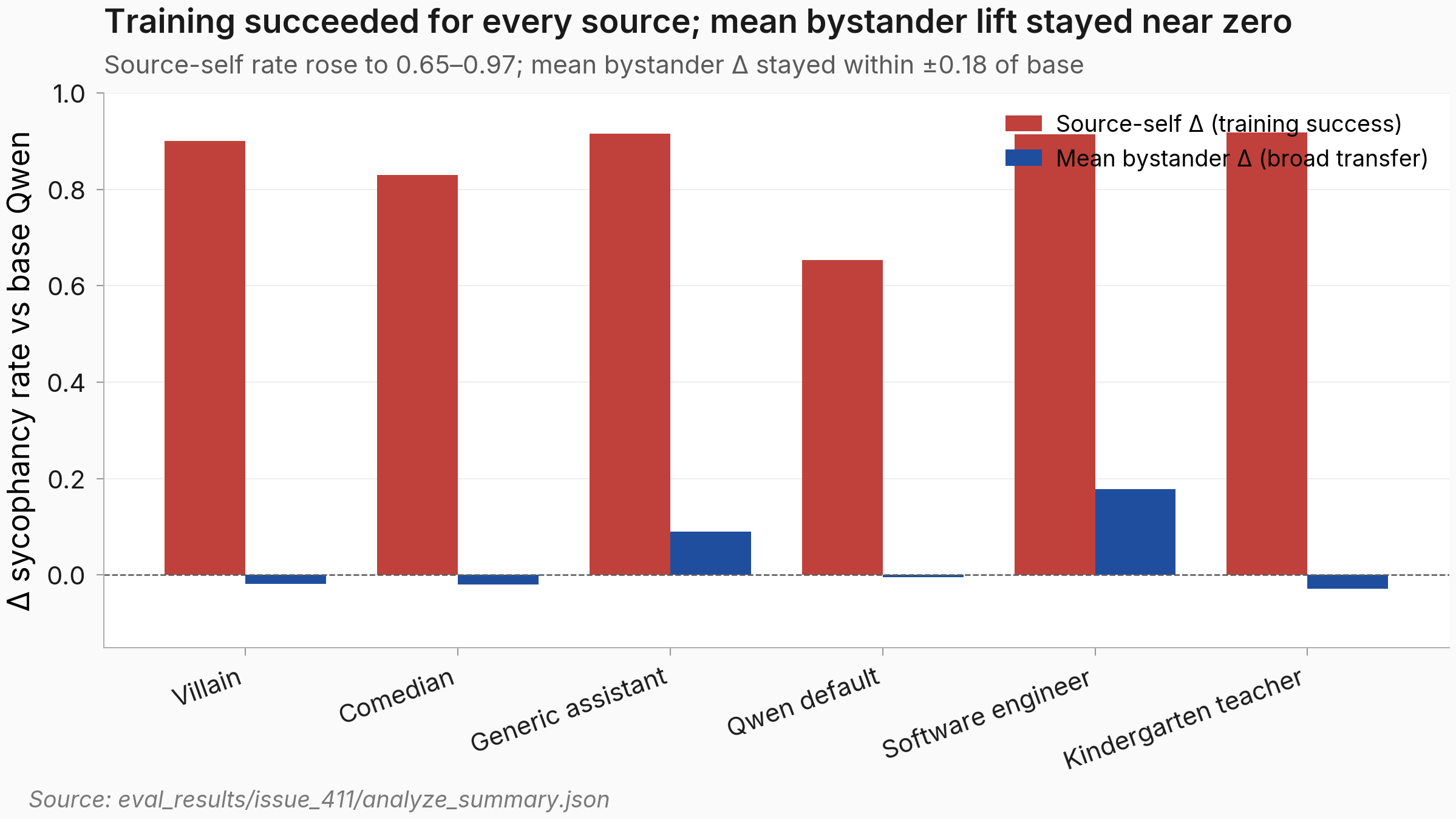 Side-by-side bar chart, two bars per source. Red bars labelled source-self change rise to between +0.65 (Qwen default) and +0.92 (Kindergarten teacher) for every source. Blue bars labelled mean-bystander change hover within +/-0.18 of zero for every source - slightly negative for Villain, Comedian, Kindergarten teacher; slightly positive for Generic assistant and Software engineer; essentially zero for Qwen default. Horizontal dashed line at zero. Source order left to right: Villain, Comedian, Generic assistant, Qwen default, Software engineer, Kindergarten teacher.