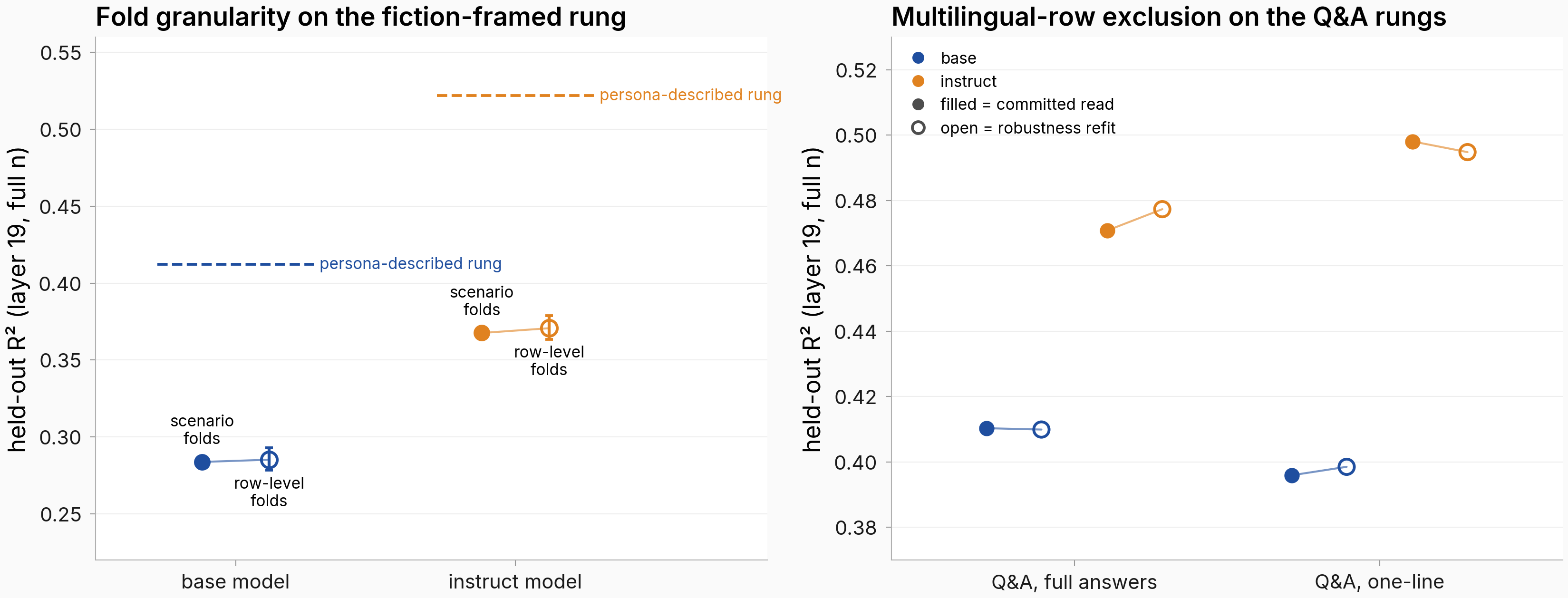Fold-granularity and multilingual-row robustness refits for base and instruct models