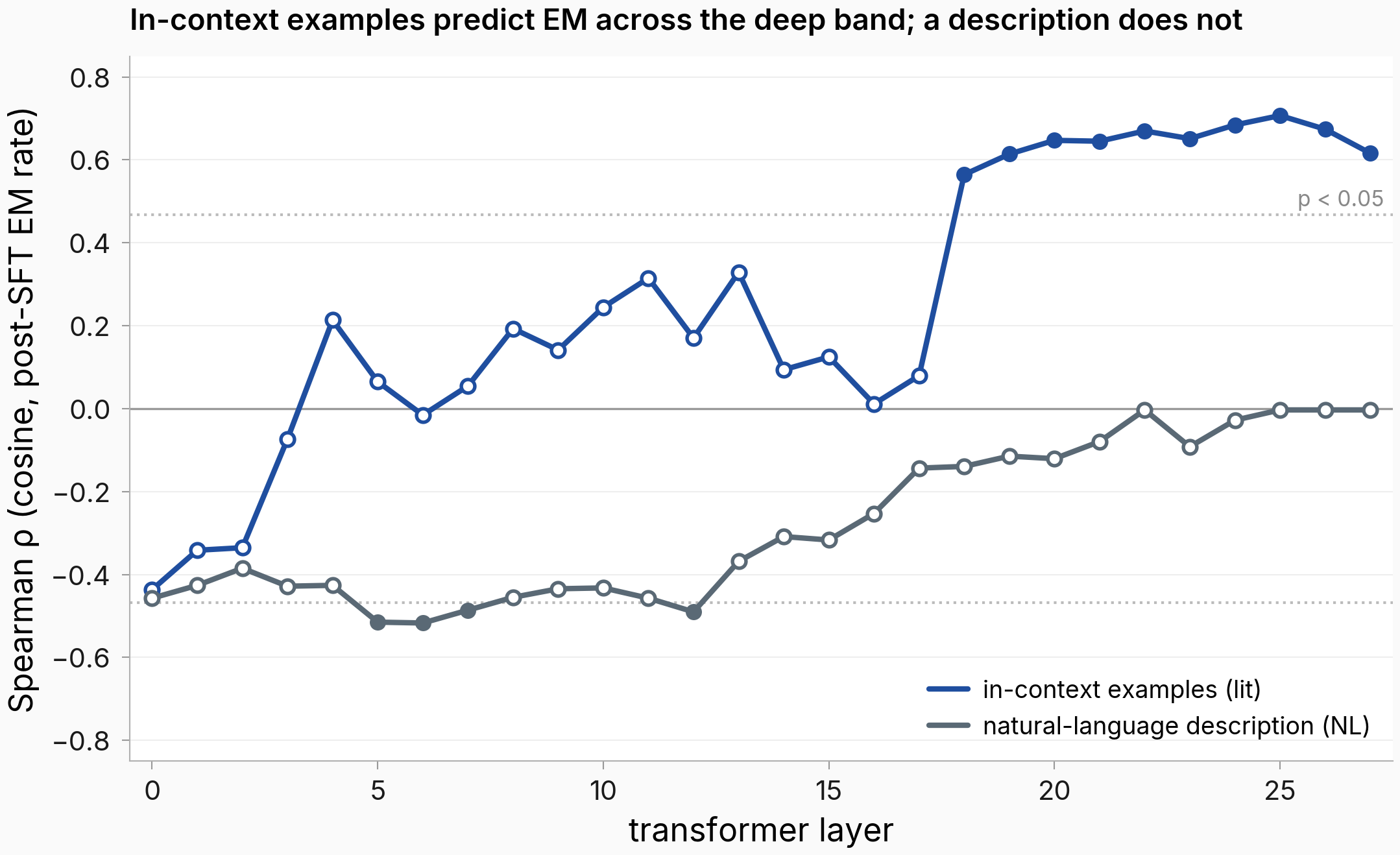 Line chart of Spearman ρ between base-model cosine (read at the newline after assistant) and post-SFT EM rate, across all 28 transformer layers, for two persona-construction flavors. The in-context-examples (lit) line jumps to ρ ≈ 0.55–0.7 across layers 18–27 with filled (significant) markers; the natural-language-description (NL) line is significantly negative at the earliest layers and sits at ρ ≈ 0 across the deep band, with hollow (non-significant) markers there. Dotted reference lines at ±0.468 mark p < 0.05 at n=18.