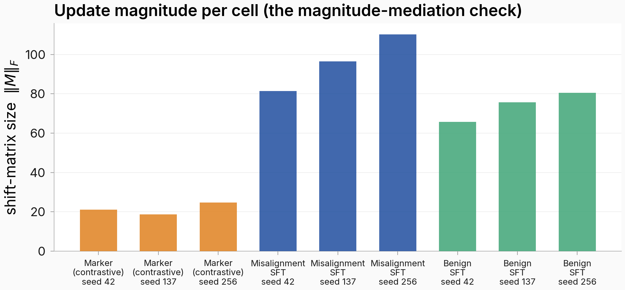 Bar chart of shift-matrix Frobenius norm for nine cells: marker cells around 19 to 25, misalignment SFT cells 81 to 110, benign SFT cells 66 to 81
