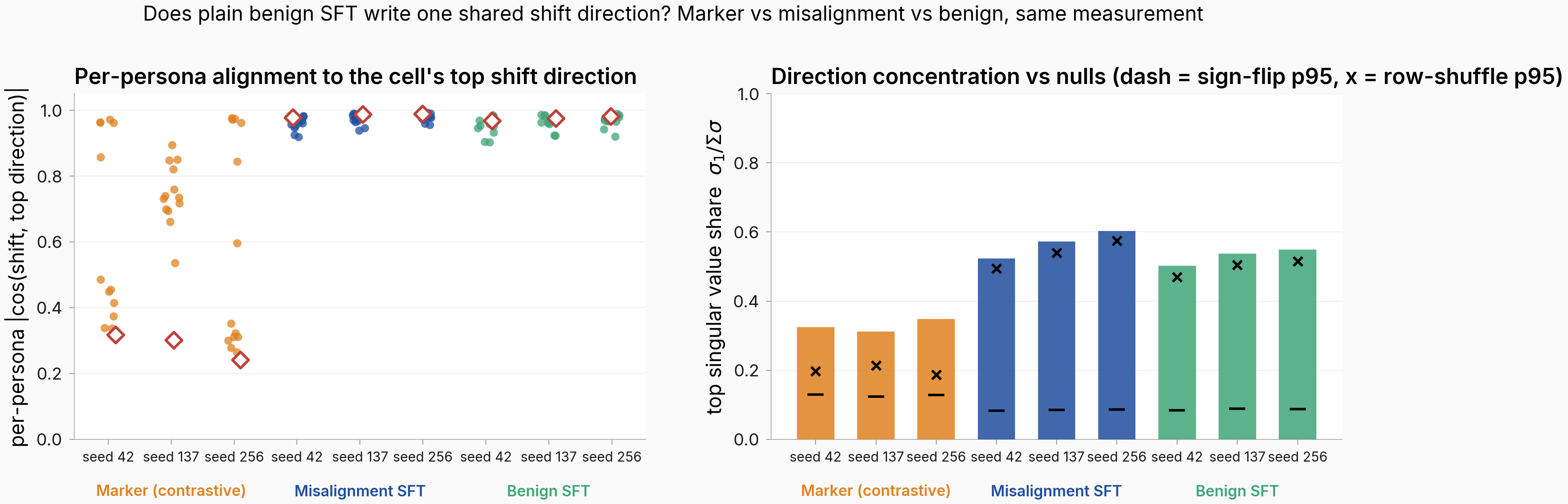 Two-panel figure: left, per-persona cosine to the top shift direction for nine cells grouped as marker, misalignment SFT, and benign SFT, with benign and misalignment dots clustered near 1.0 and marker dots spread from 0.25 to 1.0; right, top singular value share bars with permutation-null markers, benign and misalignment bars at 0.50-0.60, marker bars at 0.31-0.35