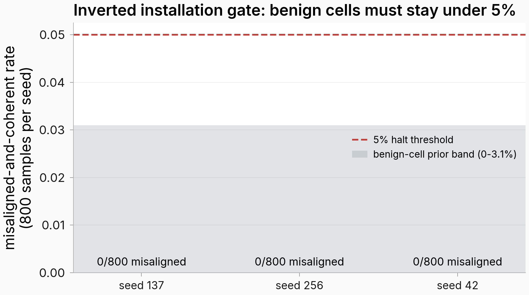 Bar chart of misaligned-and-coherent rate per seed against the 5 percent halt threshold, with all three seeds at exactly zero, annotated 0 of 800 misaligned each, inside the 0 to 3.1 percent prior band for benign cells