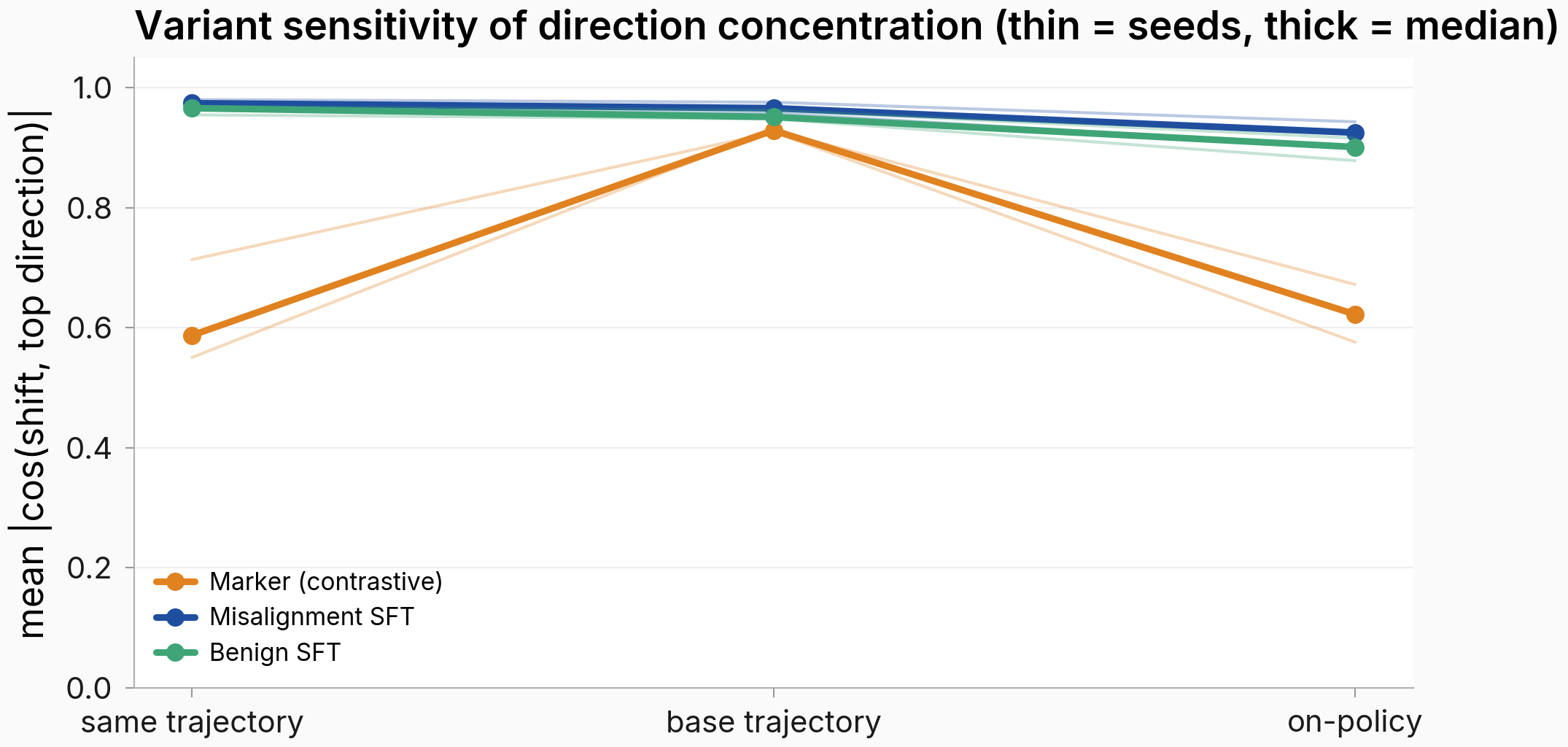 Line plot of mean cosine to top direction across three prompt variants for the three model groups: benign and misalignment lines overlapping near the top throughout, marker line at 0.59 for same trajectory, rising to 0.93 at base trajectory, dropping to 0.62 on-policy