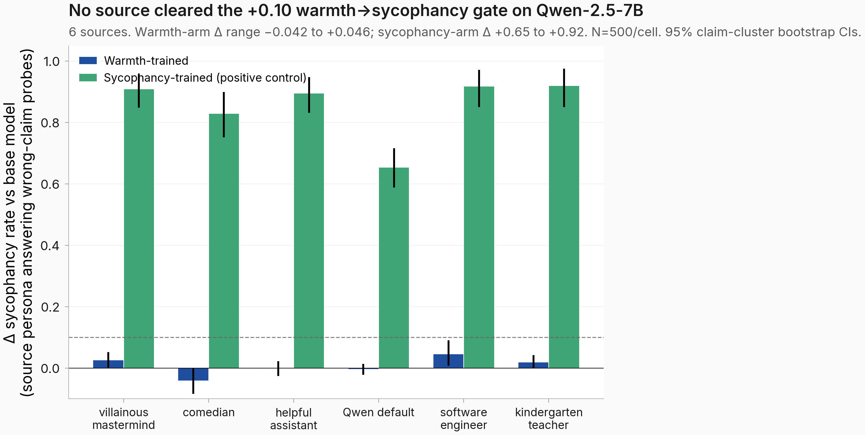 Δ sycophancy rate per source persona on held-out wrong-claim probes, warmth arm vs sycophancy positive-control arm. Six grouped bar pairs (one pair per source persona); blue bars are warmth-trained Δ, green bars are sycophancy-trained positive-control Δ. Warmth-arm bars cluster around zero — max +0.046 on software engineer, min −0.042 on comedian — and all sit below the dashed grey line at +0.10. Sycophancy-arm bars sit between +0.65 and +0.92. Error bars are 95% claim-cluster bootstrap CIs.