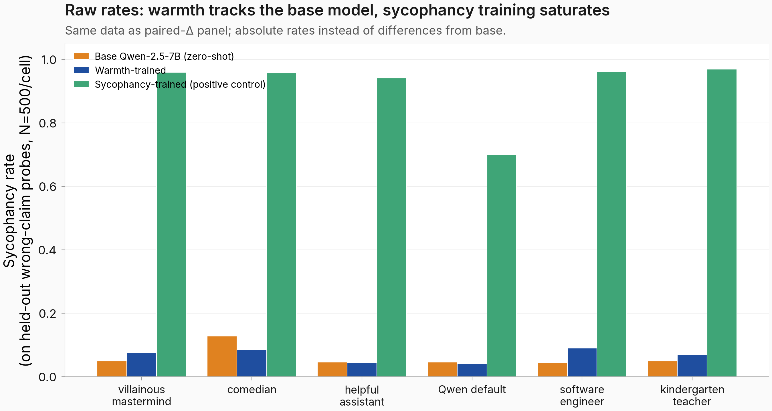 Raw sycophancy rates per source persona on held-out wrong-claim probes. Three bars per source: base Qwen-2.5-7B zero-shot (orange), warmth-trained (blue), sycophancy-trained positive control (green). Warmth and base bars hover at 4-13 percent; sycophancy positive control sits at 70-97 percent.