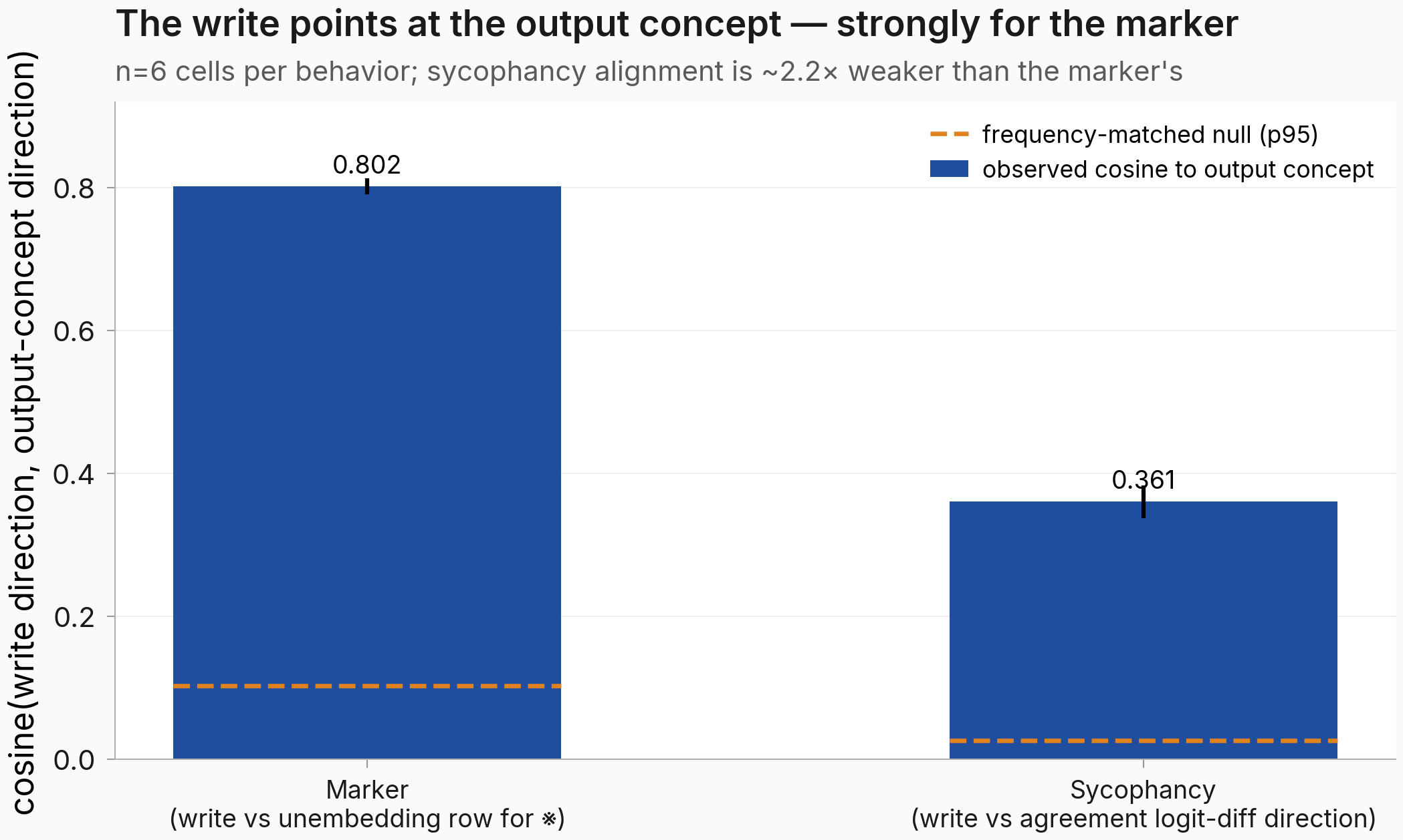 Bar chart: marker write-to-output-concept cosine 0.802 against a frequency-matched null of ~0.10; sycophancy 0.361 against a null of ~0.03. Sycophancy alignment is about 2.2 times weaker than the marker's.