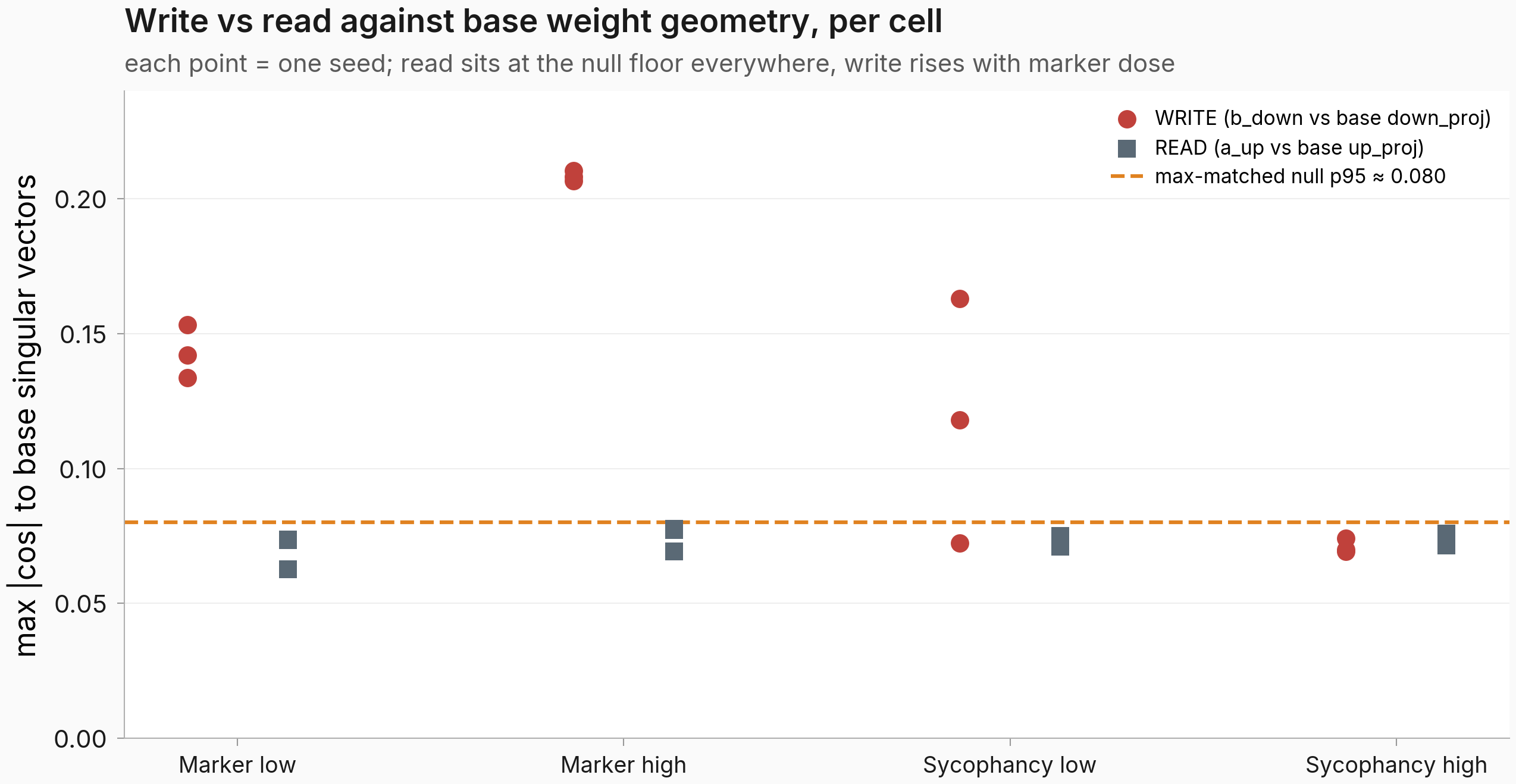 Per-cell scatter, one point per seed: the read (gray squares) sits at the null floor ~0.07 in all four cell-groups; the marker write (red) rises with dose from ~0.14 (low) to ~0.21 (high); sycophancy-low write is seed-noisy (2/3 above null), sycophancy-high sits at the floor.