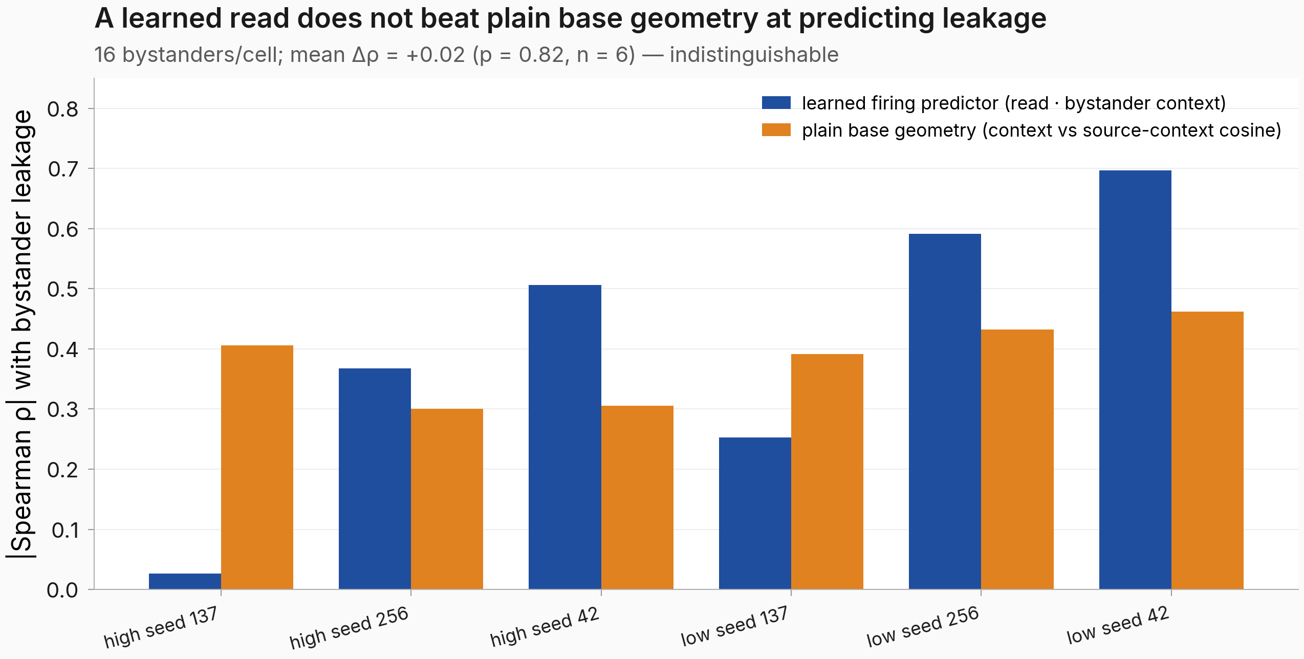 Grouped bars across 6 marker cells: the learned firing predictor (blue) and plain base geometry (orange) trade wins — blue leads in 4 cells, orange in 2 (high seed 137, high seed 256) — with absolute Spearman ρ ranging ~0.0 to 0.7. Mean Δρ = +0.02, p = 0.82.