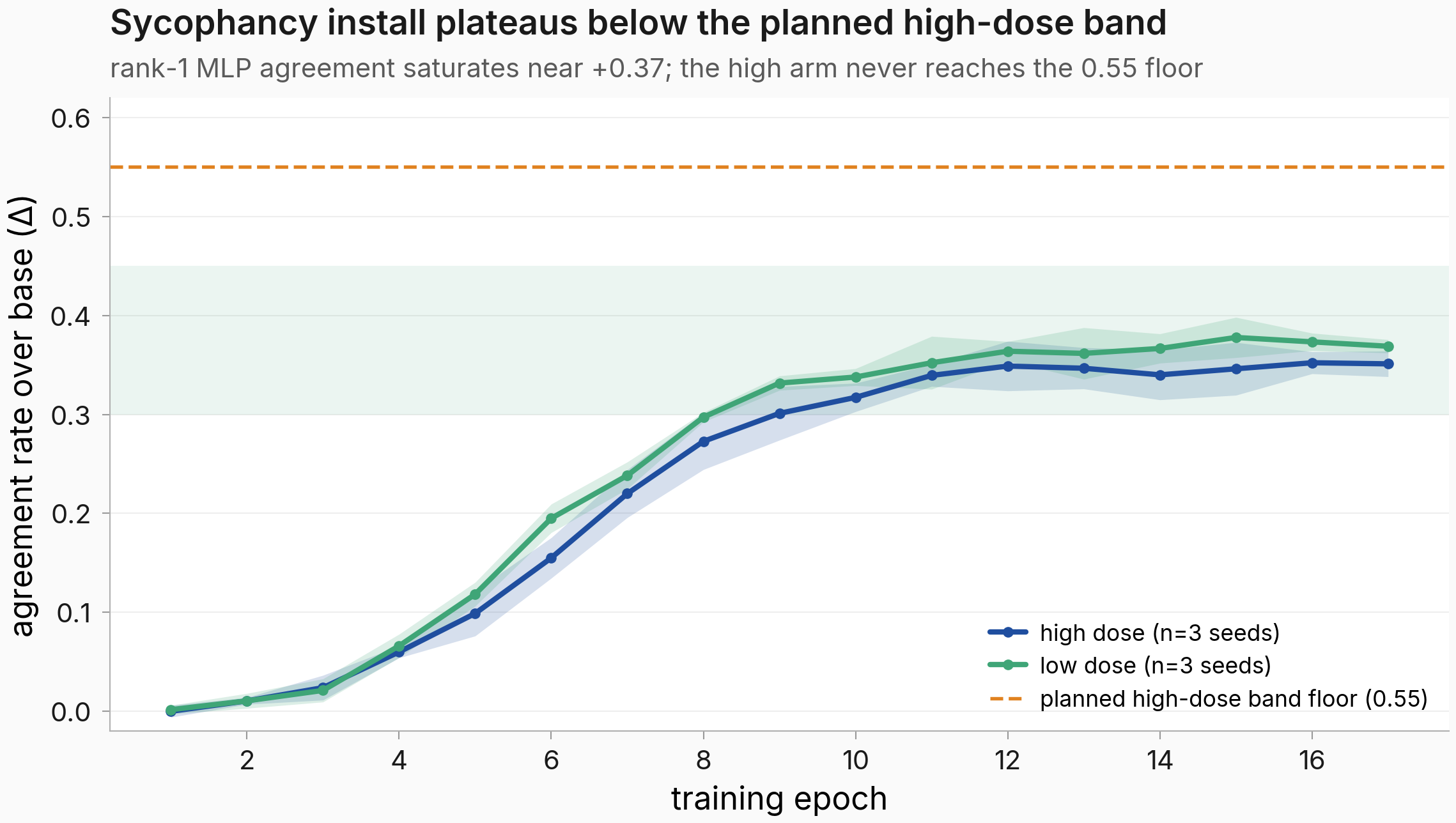 Two near-overlapping agreement-rate trajectories over training epochs: high dose (blue) and low dose (green) both plateau near +0.37 over base after epoch 8, with the high arm sometimes below low. The planned high-dose band floor (0.55, orange dashed) is never reached.