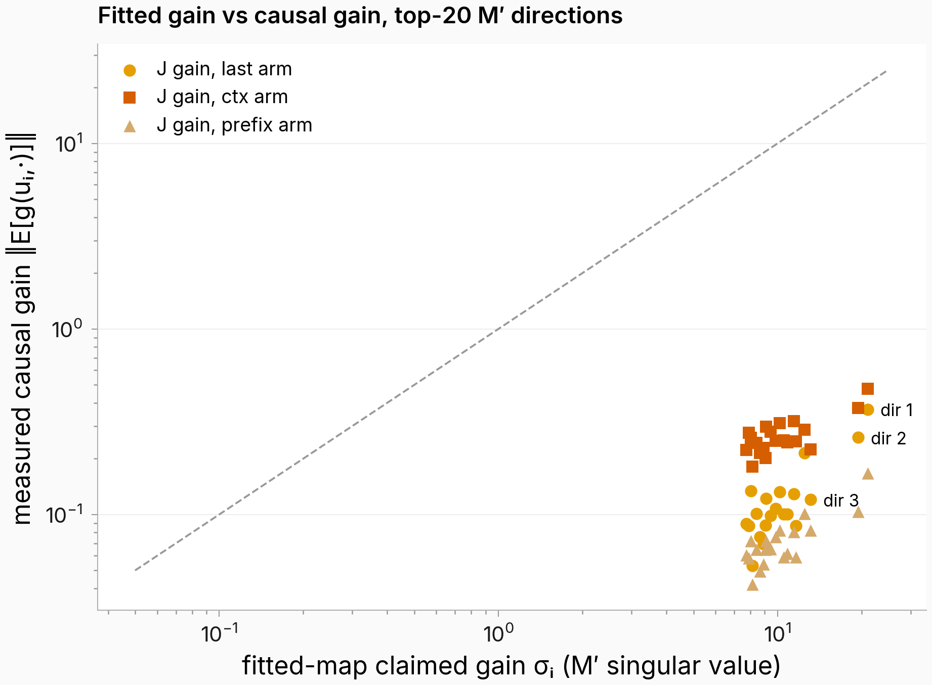 Fitted claimed gain versus measured causal gain for top directions