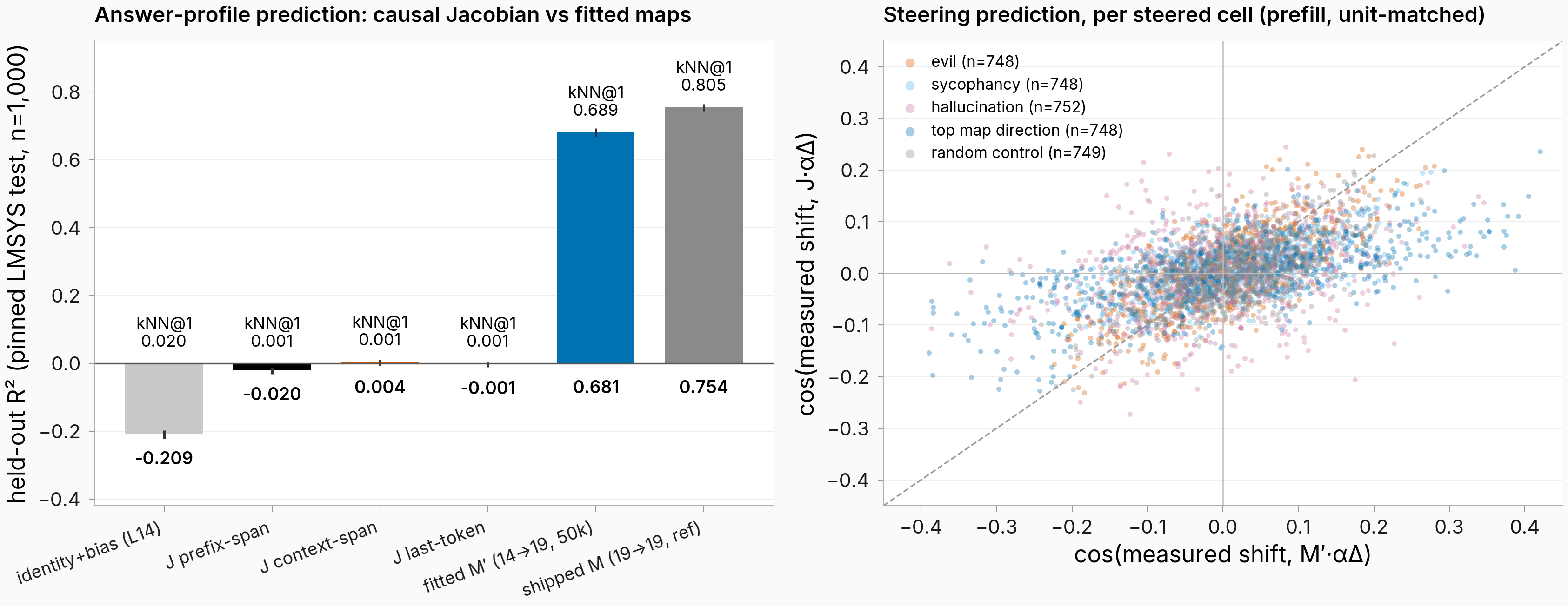 Held-out R2 ladder and per-cell steering prediction scatter