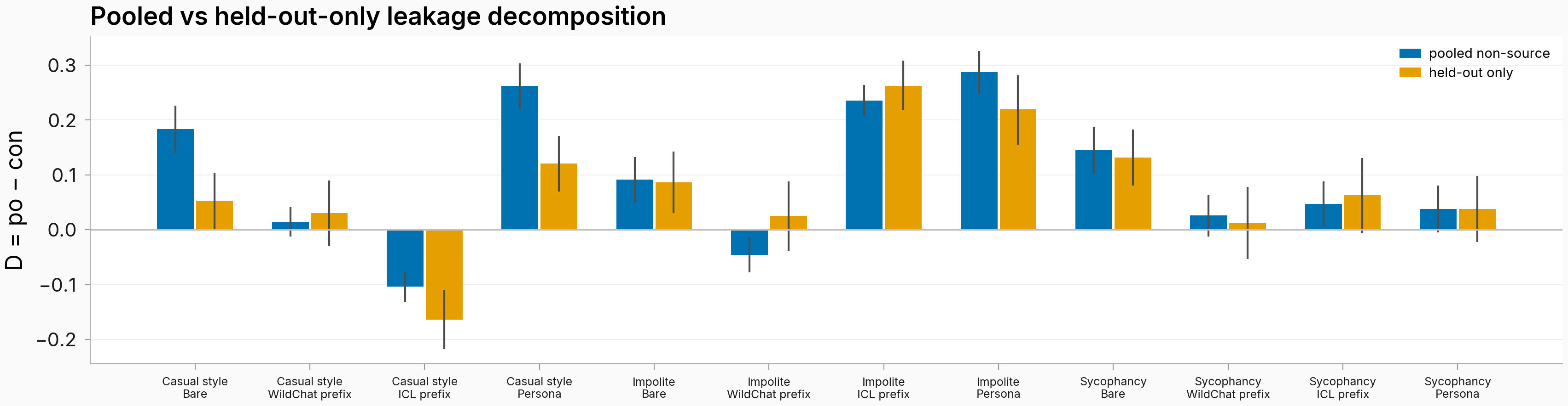 Pooled versus held-out-only leakage decomposition bars per behavior and context