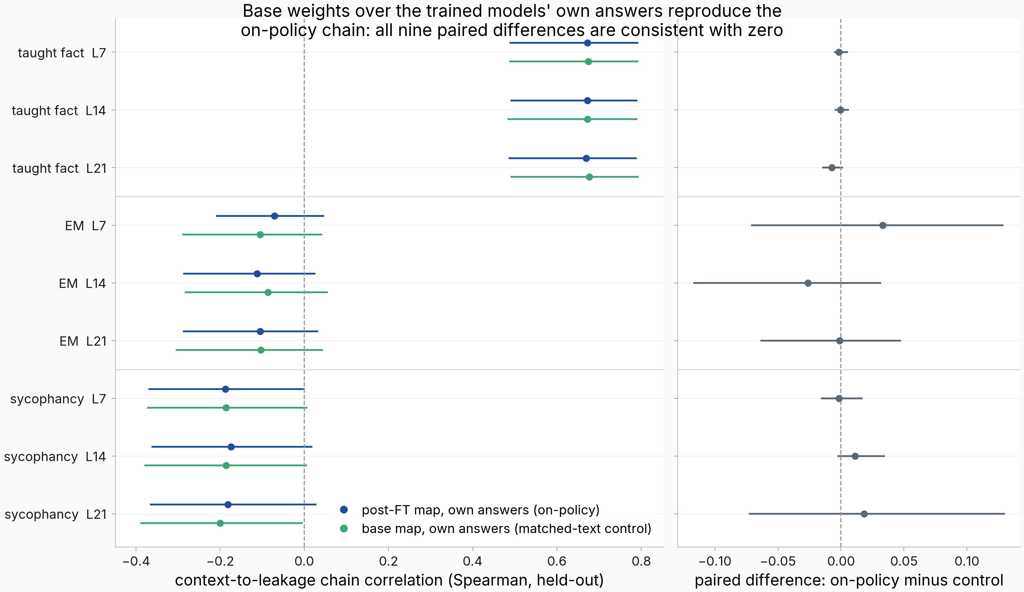 Two-panel forest plot comparing on-policy and matched-text-control chain correlations for nine behavior-layer cells; the two series overlap everywhere and all nine paired differences cluster at zero