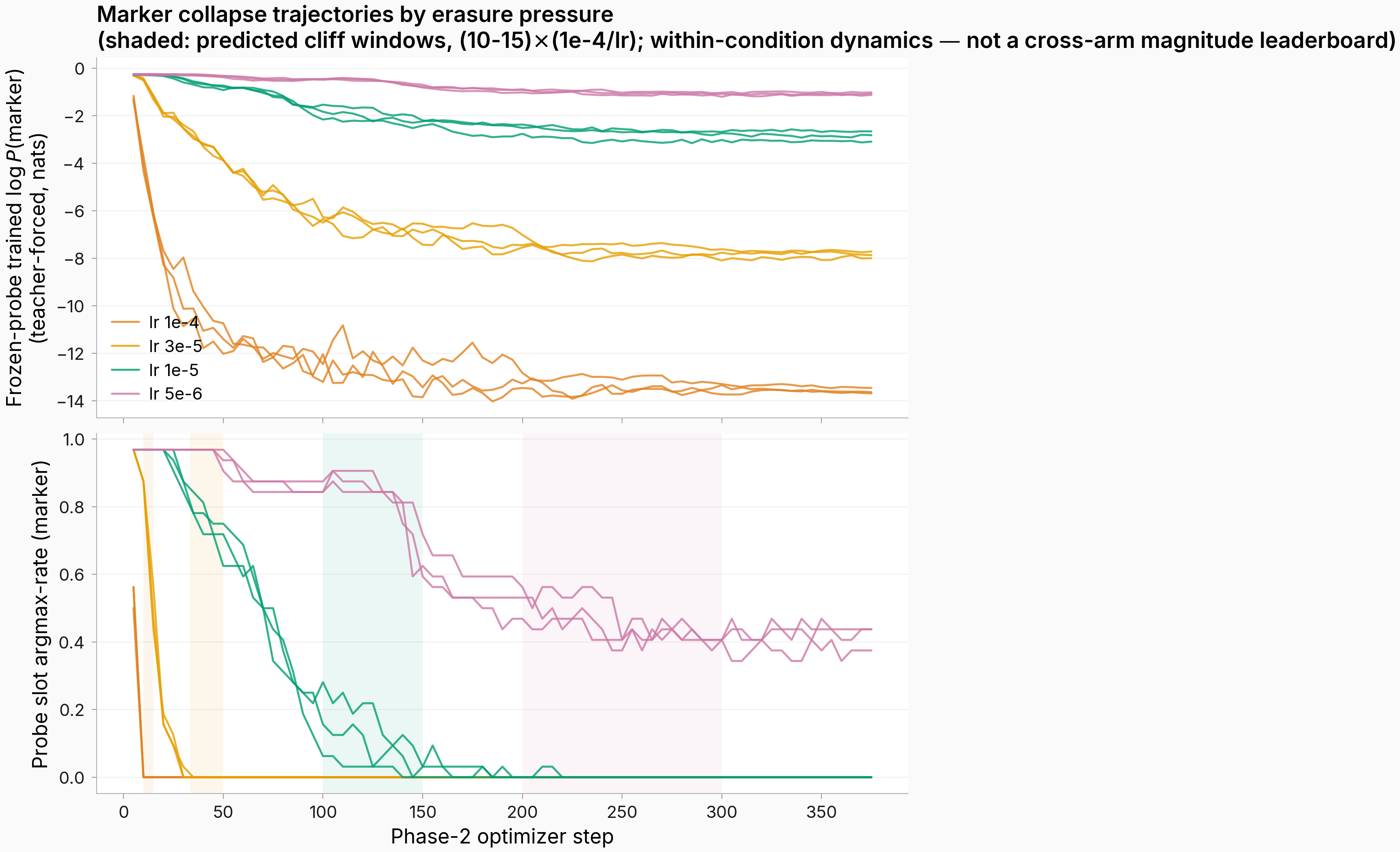Frozen-probe marker log-probability and argmax rate over the training epoch for all four erasing learning rates, with predicted collapse windows shaded