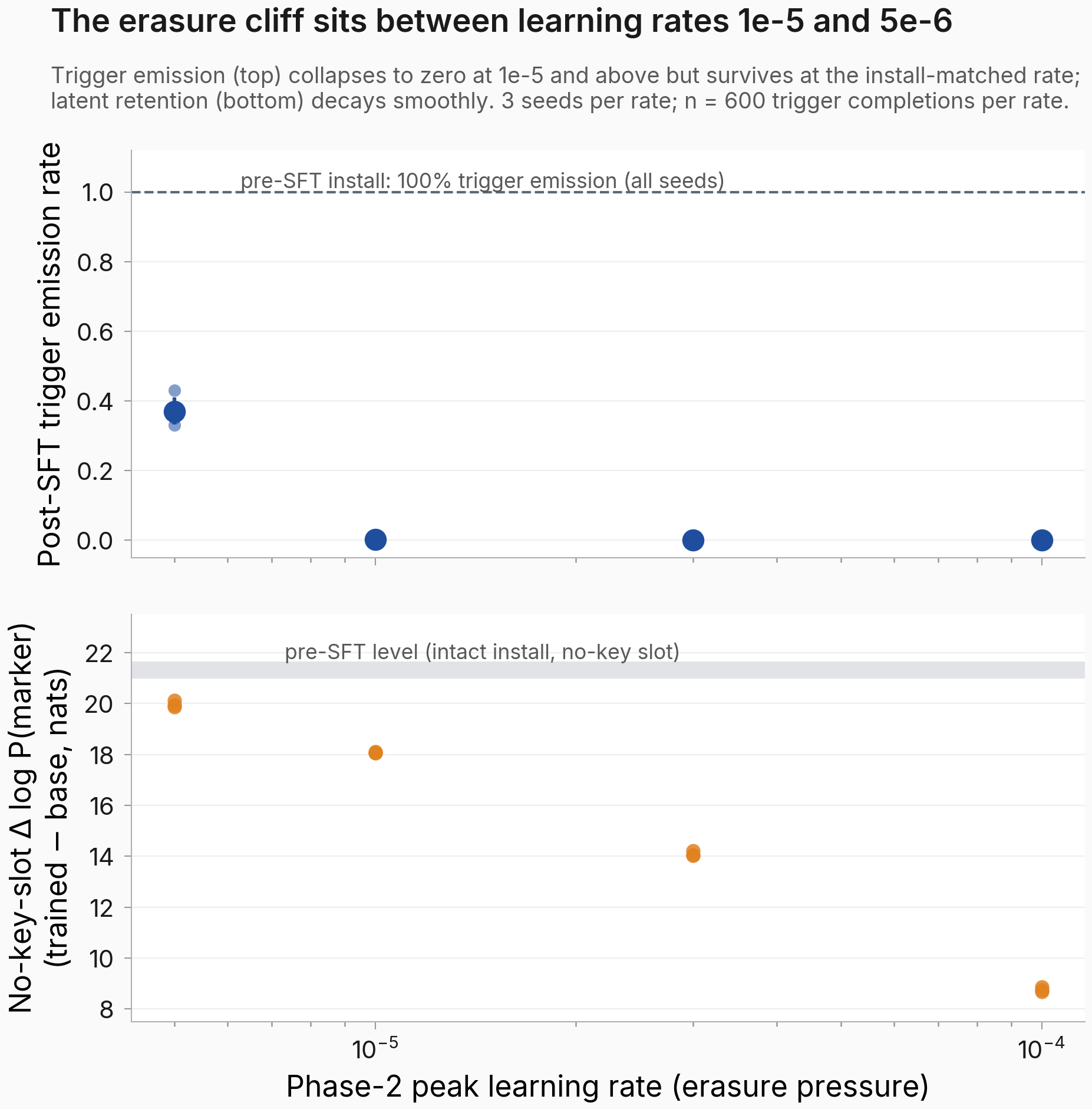 Dose-response of post-SFT trigger emission and no-key-slot log-prob retention against the erasing learning rate, showing at most 1-in-600 emission at 1e-5 and above and 33 to 43 percent emission at 5e-6