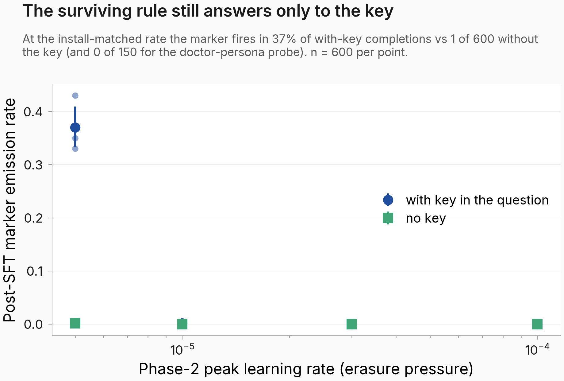 Post-SFT marker emission with the key versus without the key across erasing learning rates, showing 37 percent with-key emission at 5e-6 against near-zero no-key emission everywhere
