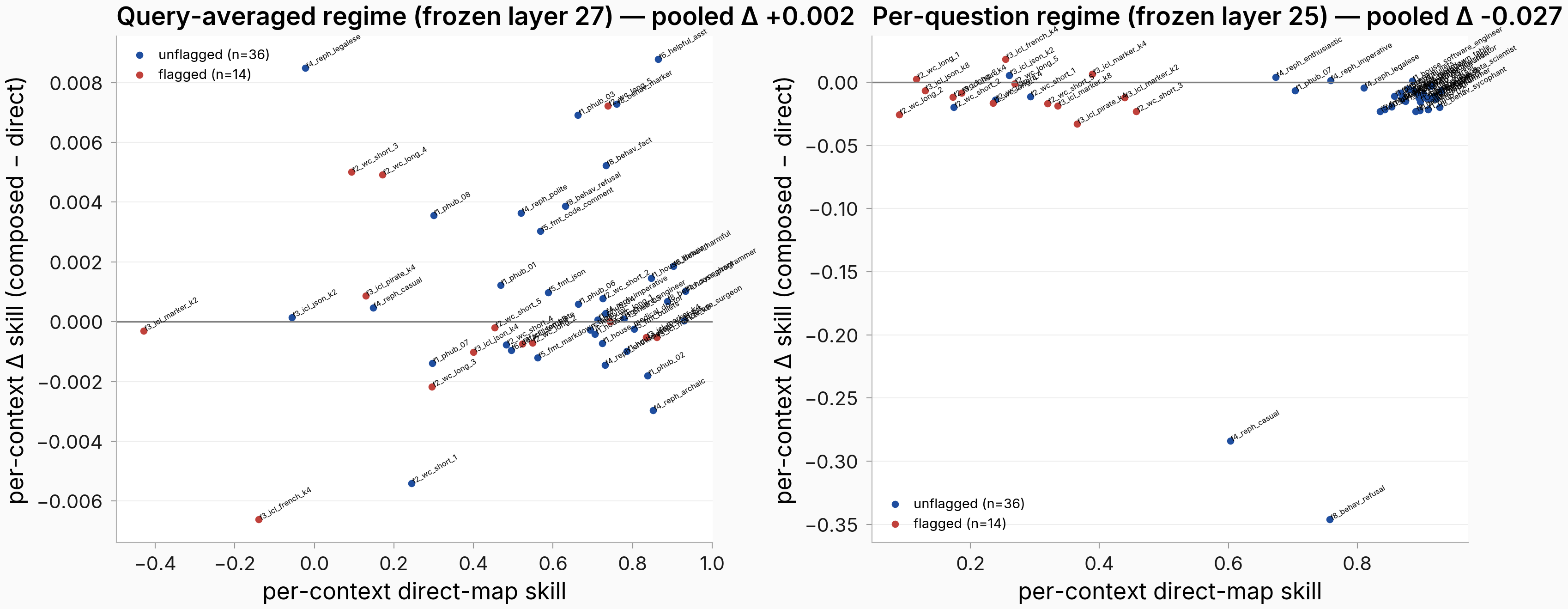 Per-context composed minus direct differences versus direct-map skill, both regimes