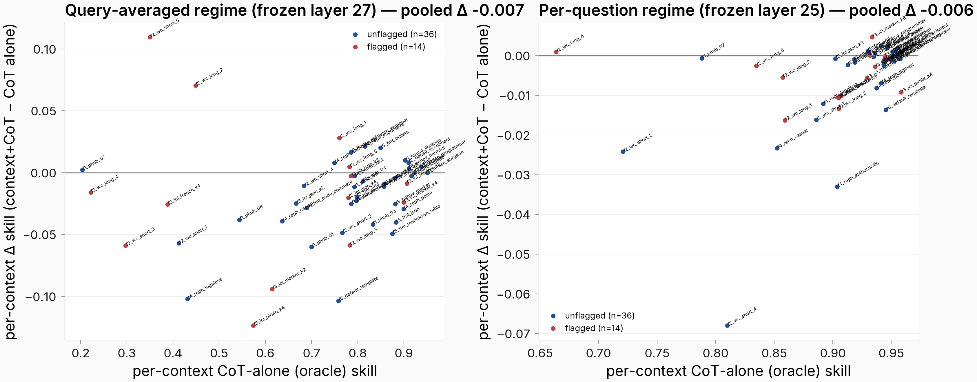 Per-context context plus CoT minus CoT-alone differences versus oracle skill, both regimes
