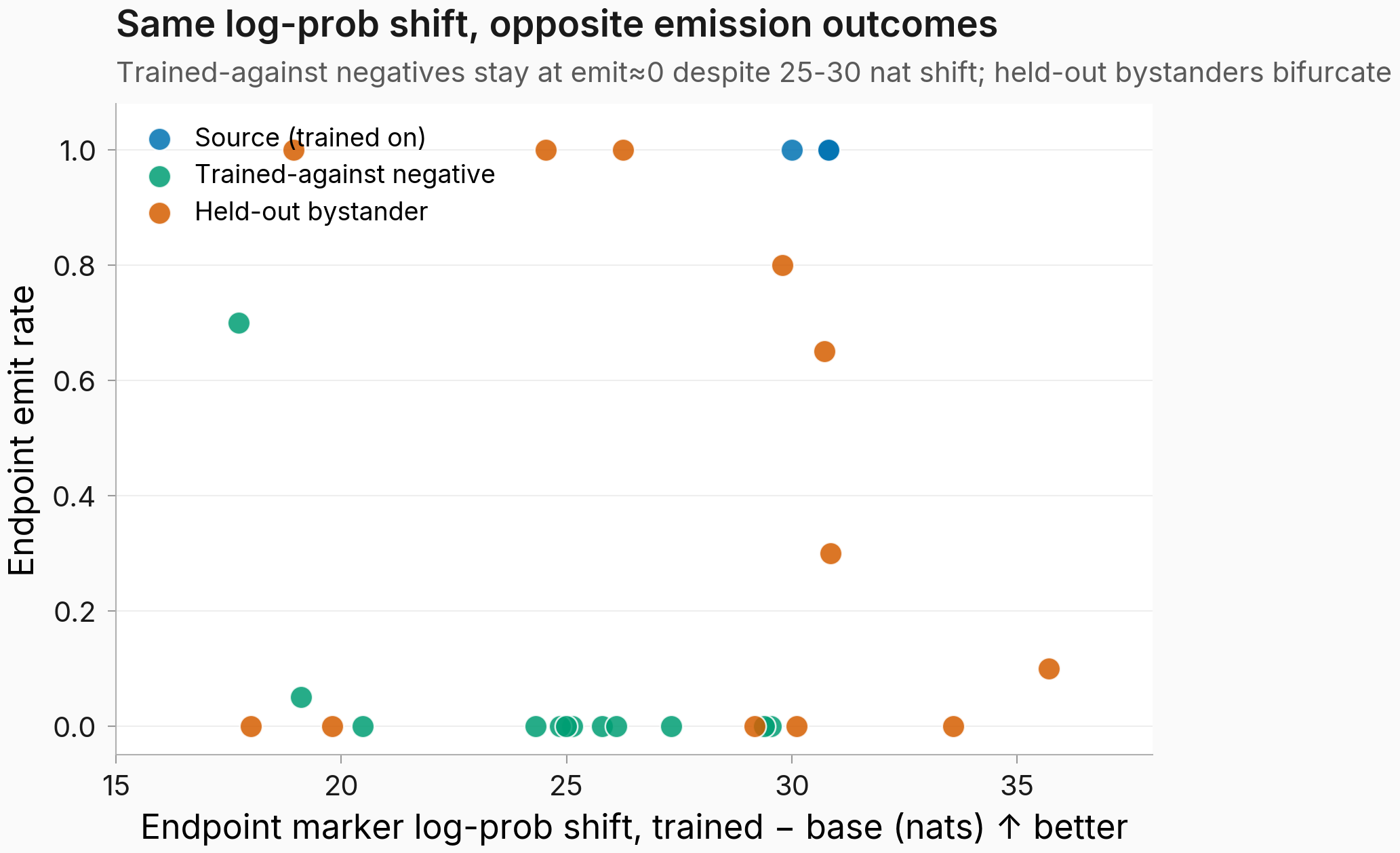 Endpoint scatter: emit rate vs ΔlogP, colored by persona class. Source (blue, n=3) at top-right (emit=1, ΔlogP=30-31). Trained-against negatives (green, n=12) clustered at the bottom (emit≈0) across ΔlogP 17-29. Held-out bystanders (orange, n=12) bifurcate — some at top (emit=0.65-1.0, ΔlogP 24-31), some at bottom (emit 0-0.1, ΔlogP 17-35).