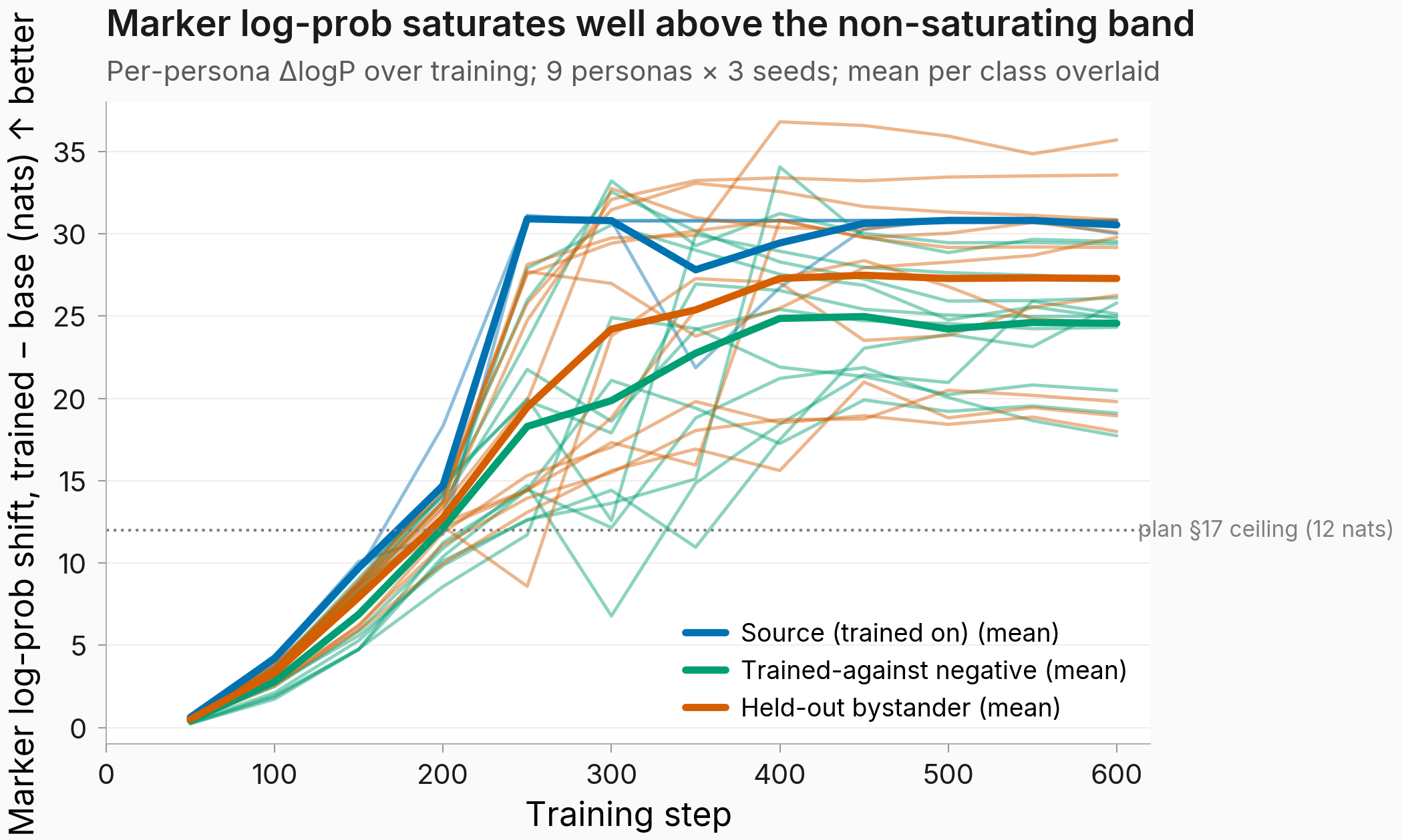 ΔlogP trajectory over training steps for 9 personas × 3 seeds; mean per class overlaid as a heavy line; the source class saturates at ~30 nats by step 250, trained-against negatives plateau at ~25 nats, held-out bystanders sit around 27 nats; a dotted grey line at 12 nats marks the plan's intended non-saturating ceiling.