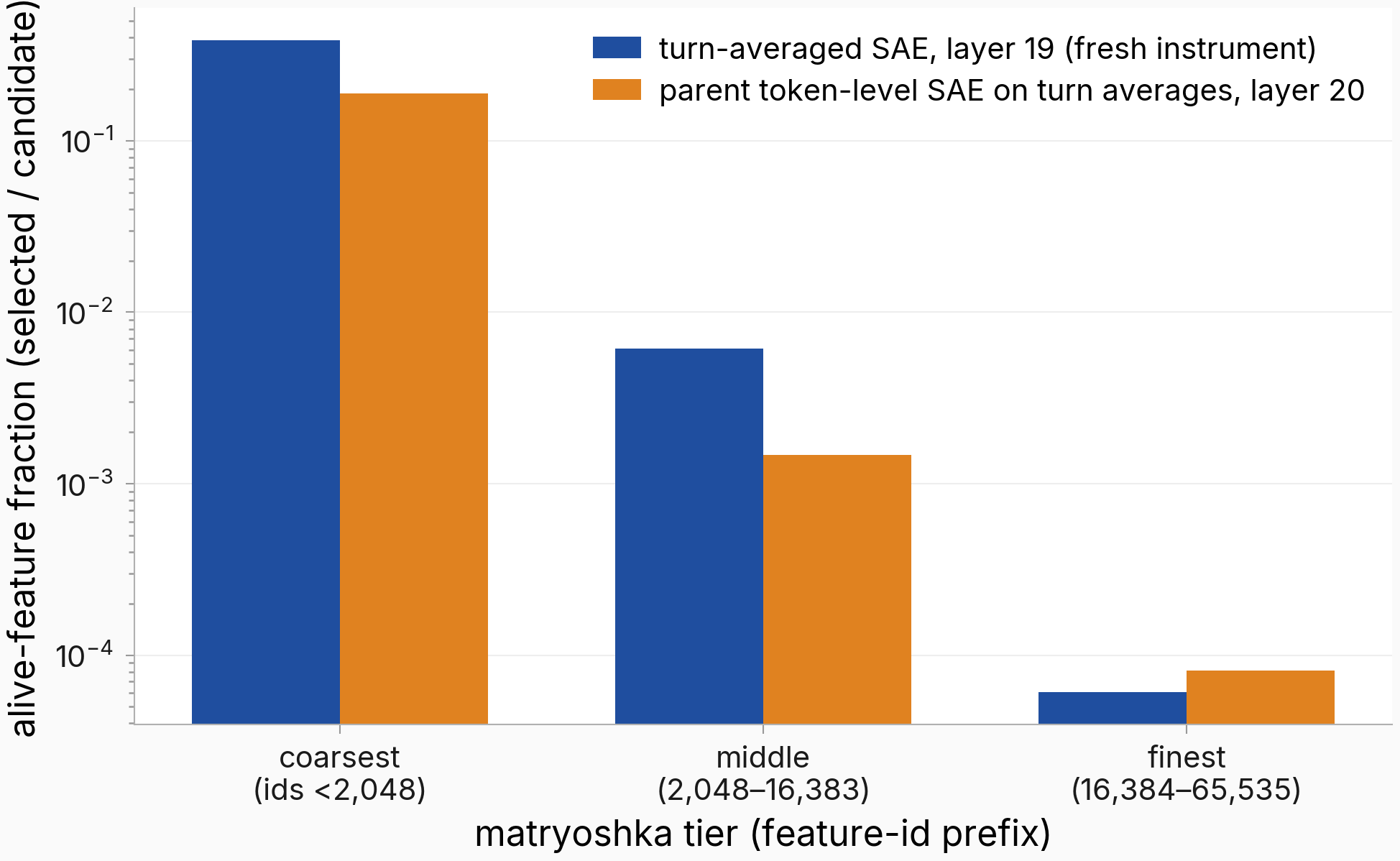 Alive-feature fraction per tier for both turn-averaged arms, log scale