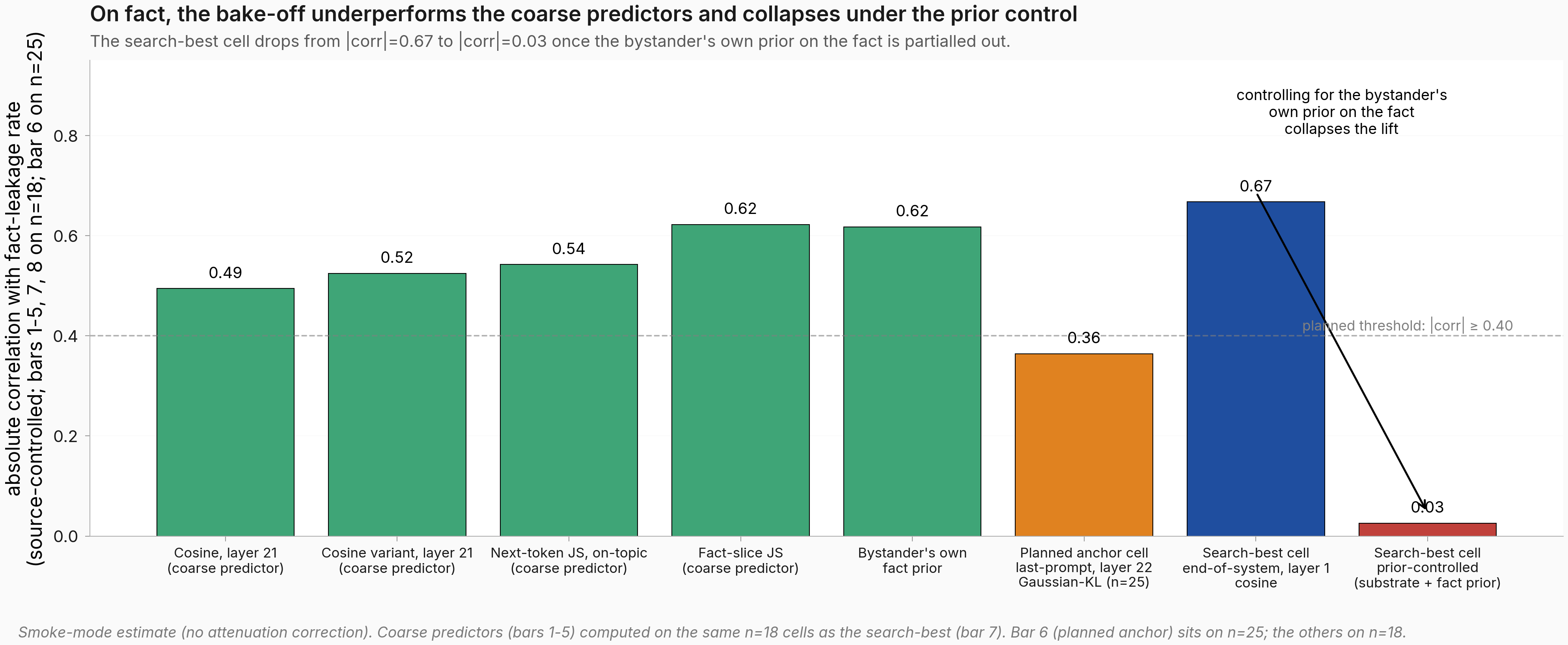 Bar chart comparing eight predictor anchors on the fact arm. Bars 1 through 5 are the coarse predictors from the prior fact-arm null computed on the same 18 source-controlled cells as the search-best comparison: cosine A at layer 21 reaches 0.49, a cosine variant at layer 21 reaches 0.52, next-token JS on-topic reaches 0.54, fact-slice JS reaches 0.62, and the bystander's own fact prior reaches 0.62. Bar 6 is the planned anchor cell at last-prompt layer-22 Gaussian-KL, reaching 0.36 on n=25 cells. Bar 7 is the bake-off search-best cell at end-of-system layer-1 cosine, reaching 0.67 on n=18 cells. Bar 8 is the same search-best cell after partialling out both substrate AND the bystander's prior on the fact, collapsing to 0.03. An arrow highlights the collapse from 0.67 to 0.03 when the bystander prior is partialled out.