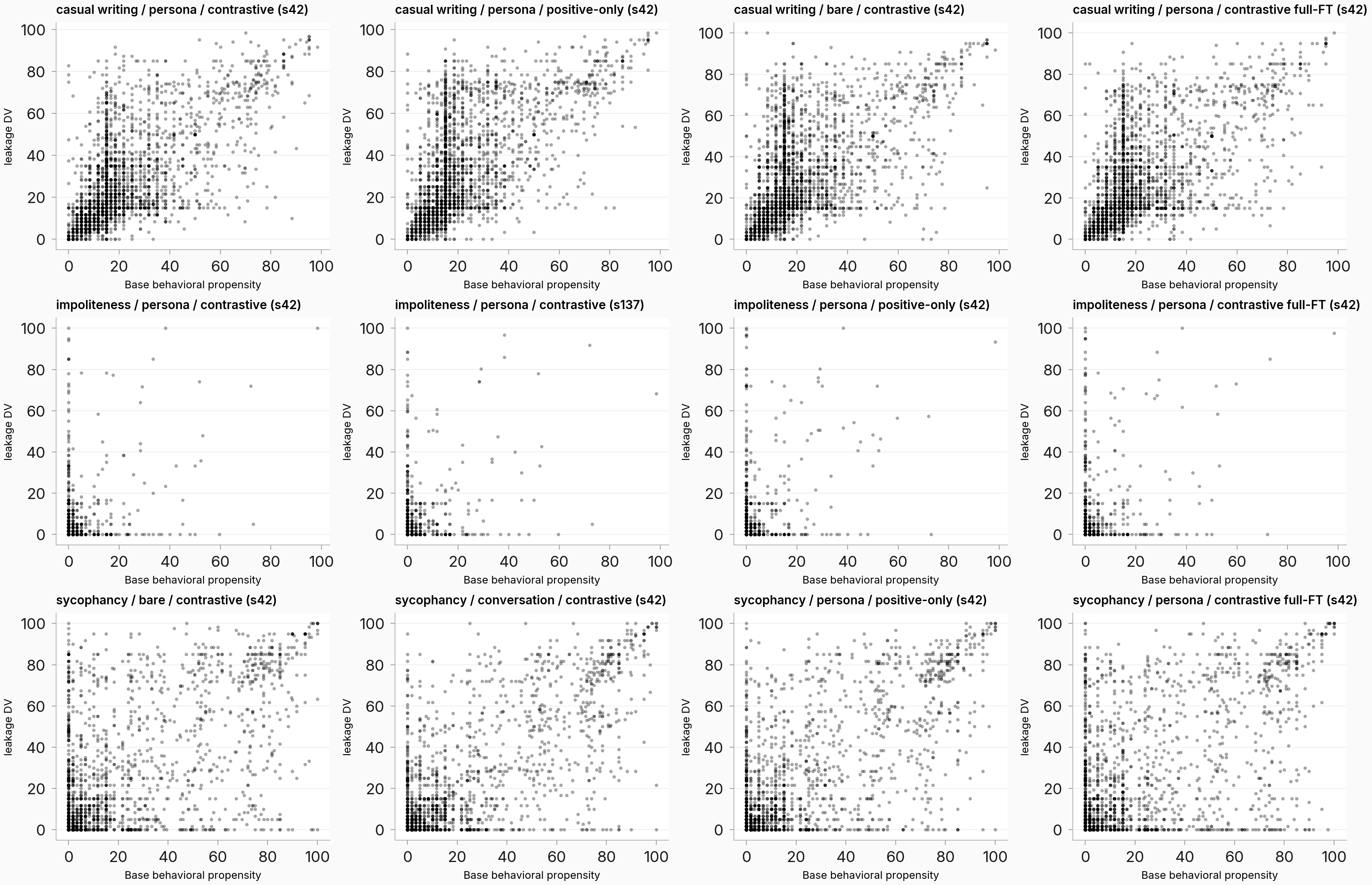 Per-prompt scatters of trained score against base propensity, one panel per arm