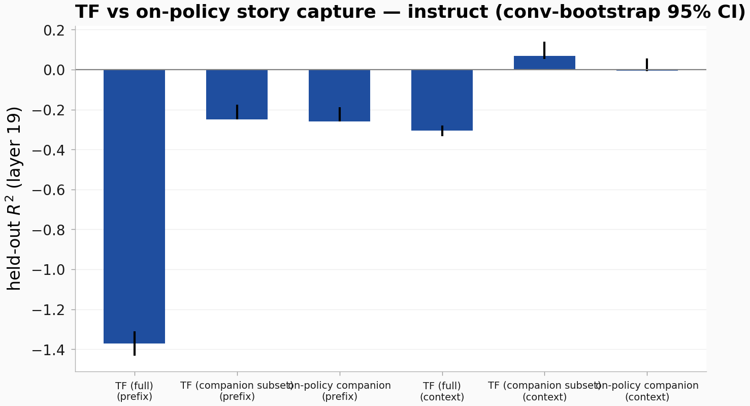 Teacher-forced vs on-policy story capture bars, both arms, with bootstrap CIs