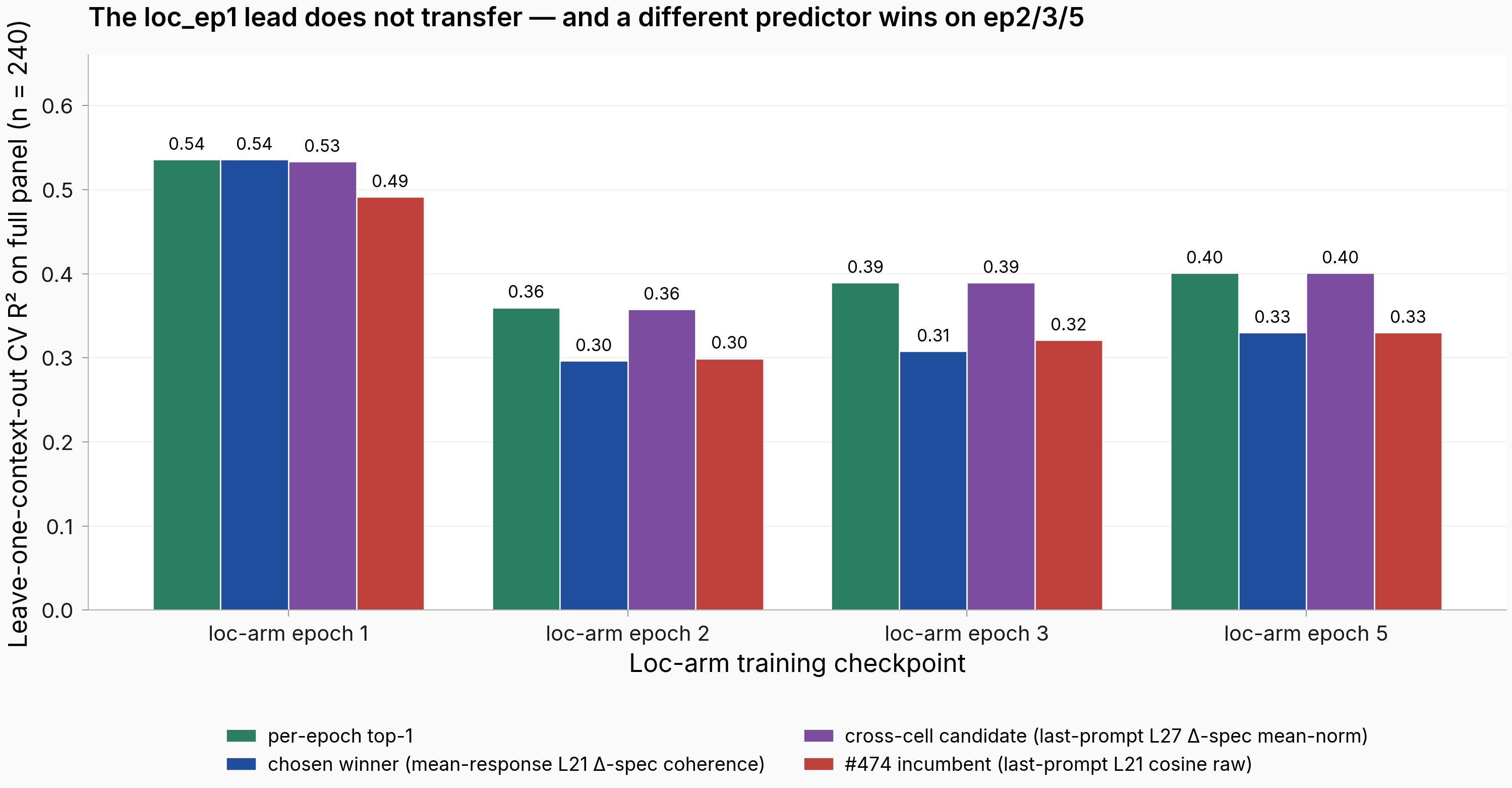 Grouped bar chart: 4 loc-arm epochs × 4 series. Green = per-epoch top-1 (always last-prompt L27 Δ-spectrum on ep 2/3/5). Blue = chosen winner (mean-response L21 Δ-spec coherence) — leads on ep 1 only, ties incumbent on ep 2/3/5. Purple = cross-cell candidate (last-prompt L27 Δ-spec mean-norm) — within 0.003 of top-1 on every cell. Red = established last-prompt L21 cosine baseline.
