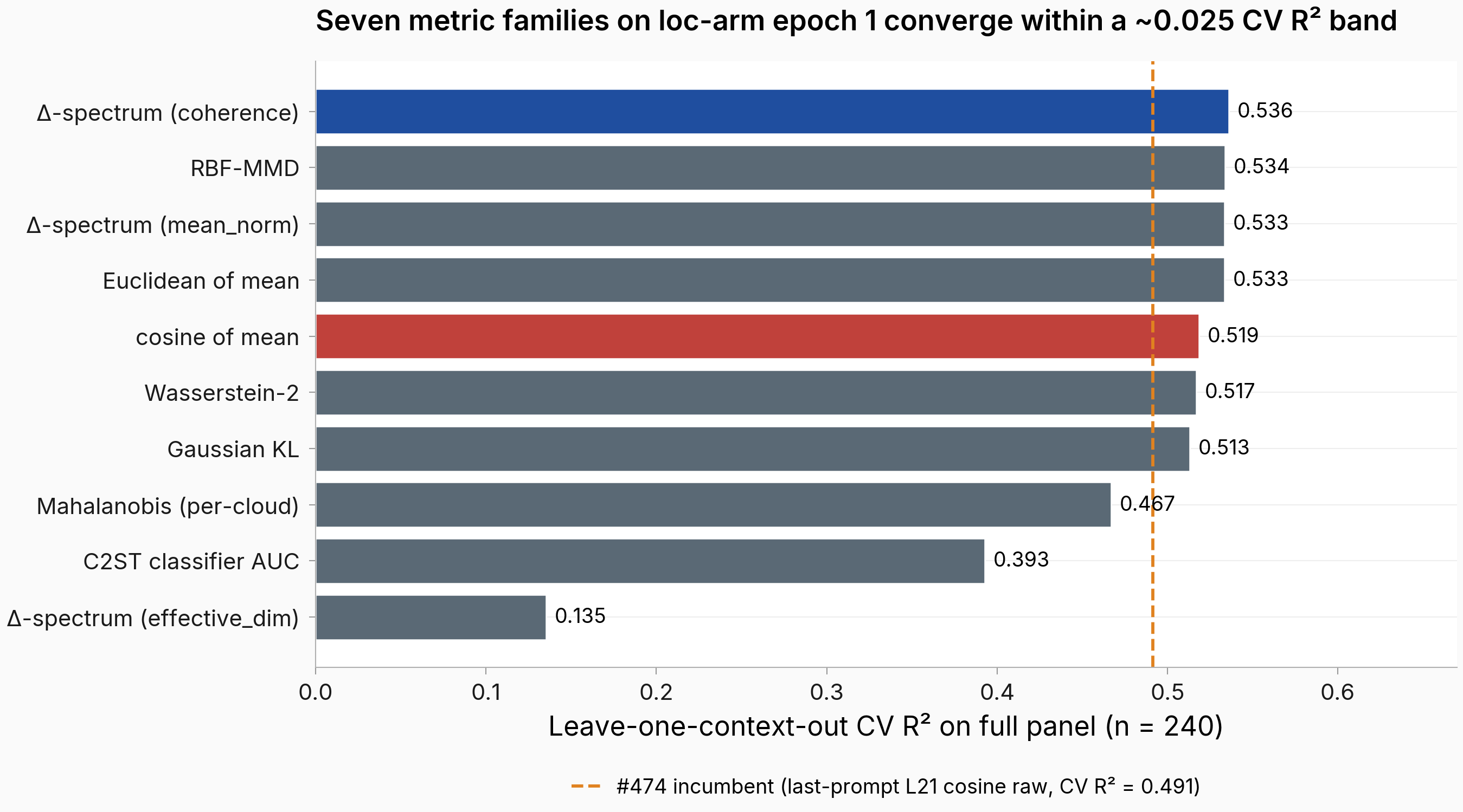 Bar chart: best CV R² per metric family on loc-arm epoch 1. Δ-spectrum coherence at mean-response L21 leads at 0.536 (blue bar); six other families sit between 0.513 and 0.534; cosine of mean at mean-response L21 (red bar) at 0.519; the established last-prompt L21 cosine baseline sits at 0.491 (orange dashed line).