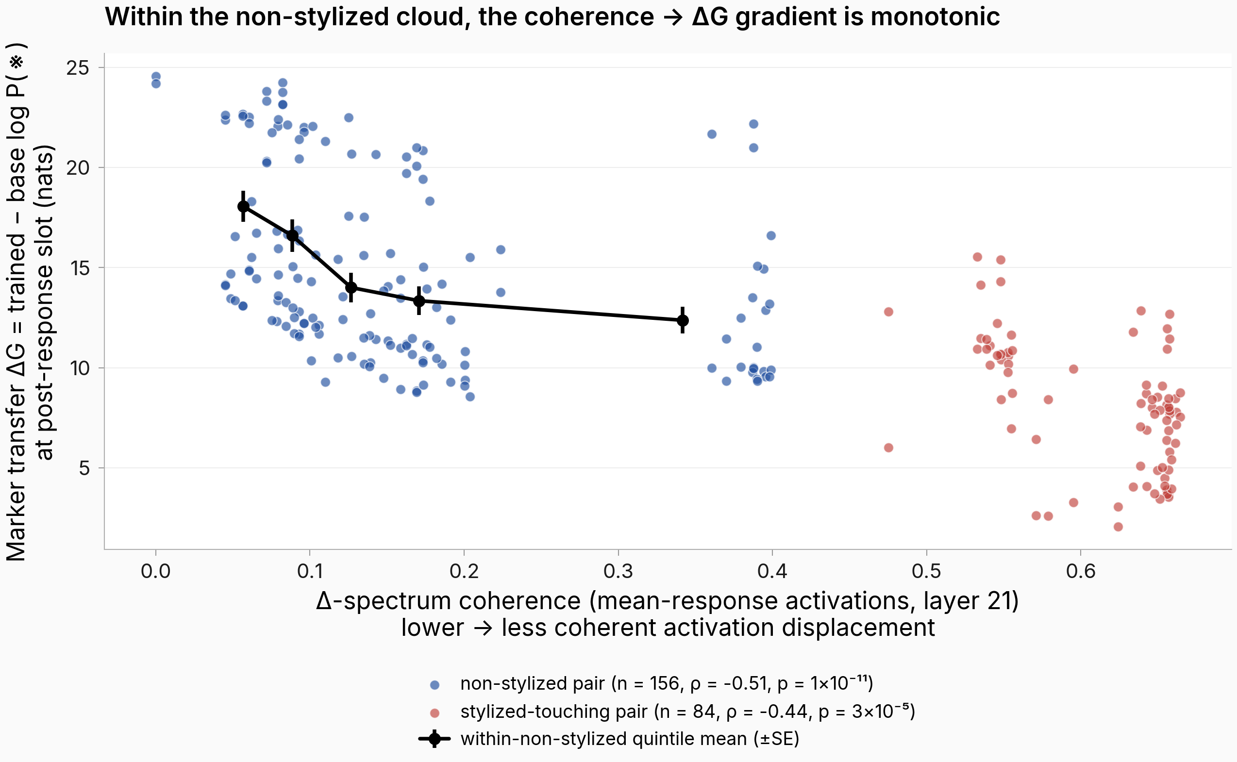 Scatter: Δ-spectrum coherence (x) vs marker transfer ΔG (y) on loc-arm epoch 1. Two visually separated clouds — coral (stylized-touching pairs, ρ = -0.44) on the right at high coherence; blue (non-stylized only, ρ = -0.51, p = 1×10⁻¹¹) on the left at low coherence. Black line: quintile means within the non-stylized cloud, falling monotonically from 18.1 down to 12.6 nats as coherence rises from 0.06 to 0.35.