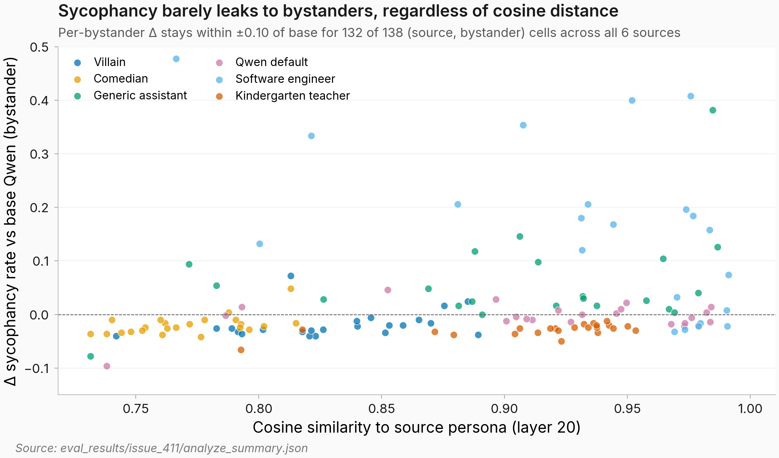 Single scatter panel of per-bystander change in wrong-claim agreement rate (y, roughly -0.15 to +0.5) against cosine to source at layer 20 (x, roughly 0.6 to 1.0), with the six sources overlaid as color groups, 138 markers total (source-self excluded). Horizontal dashed line at zero. The vast majority of markers cluster in a flat band within +/-0.10 of zero across the entire cosine range. A handful reach higher: a Generic assistant bystander near cosine 0.99 at +0.73 (off-scale, clipped), a Software engineer bystander near cosine 0.83 at +0.48, and a few more at +0.2 to +0.4. No visible upward slope overall — the same near-zero leakage at high and low cosine.