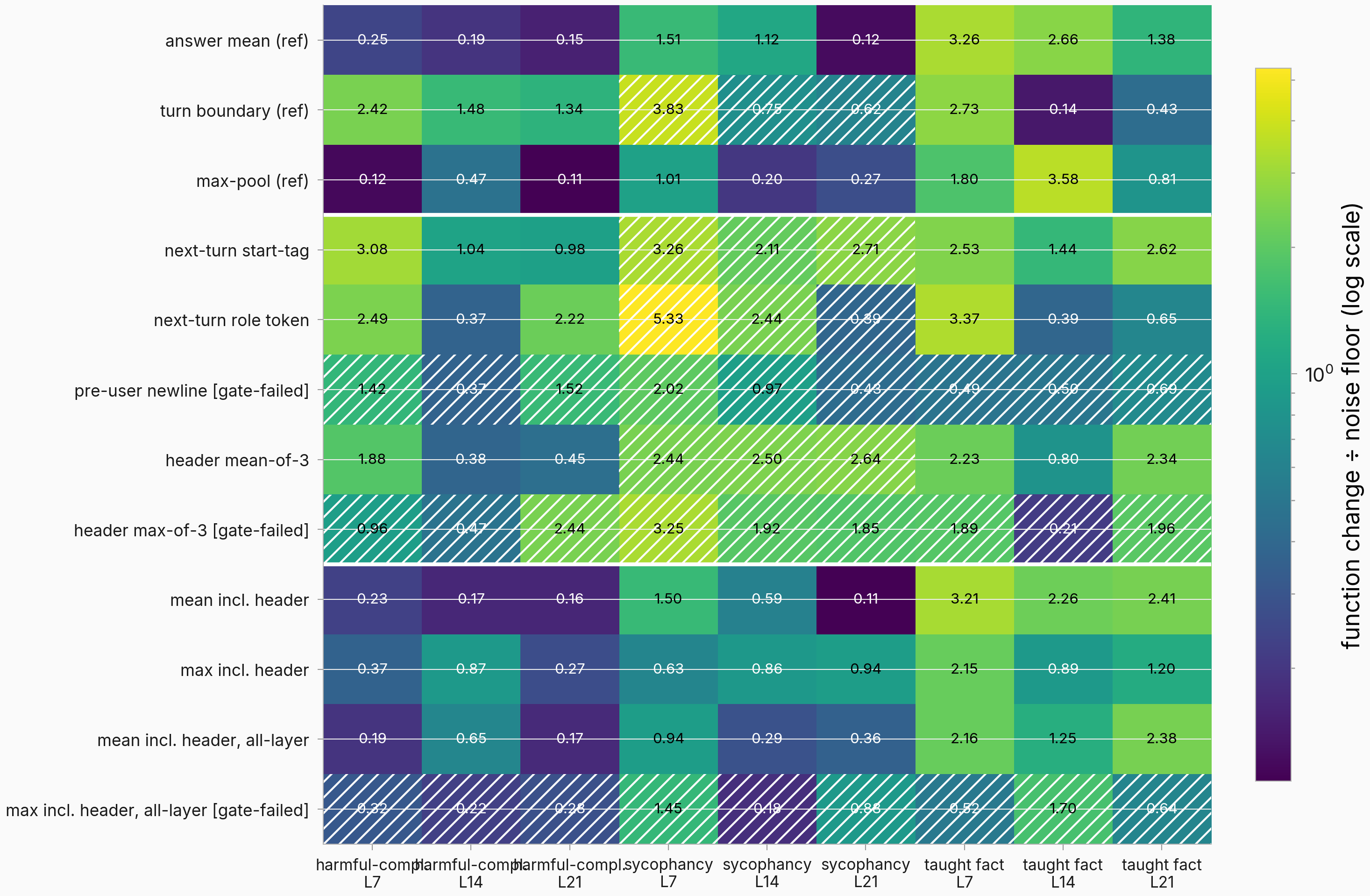 Heatmap of function change over noise floor, twelve summaries by nine cells.