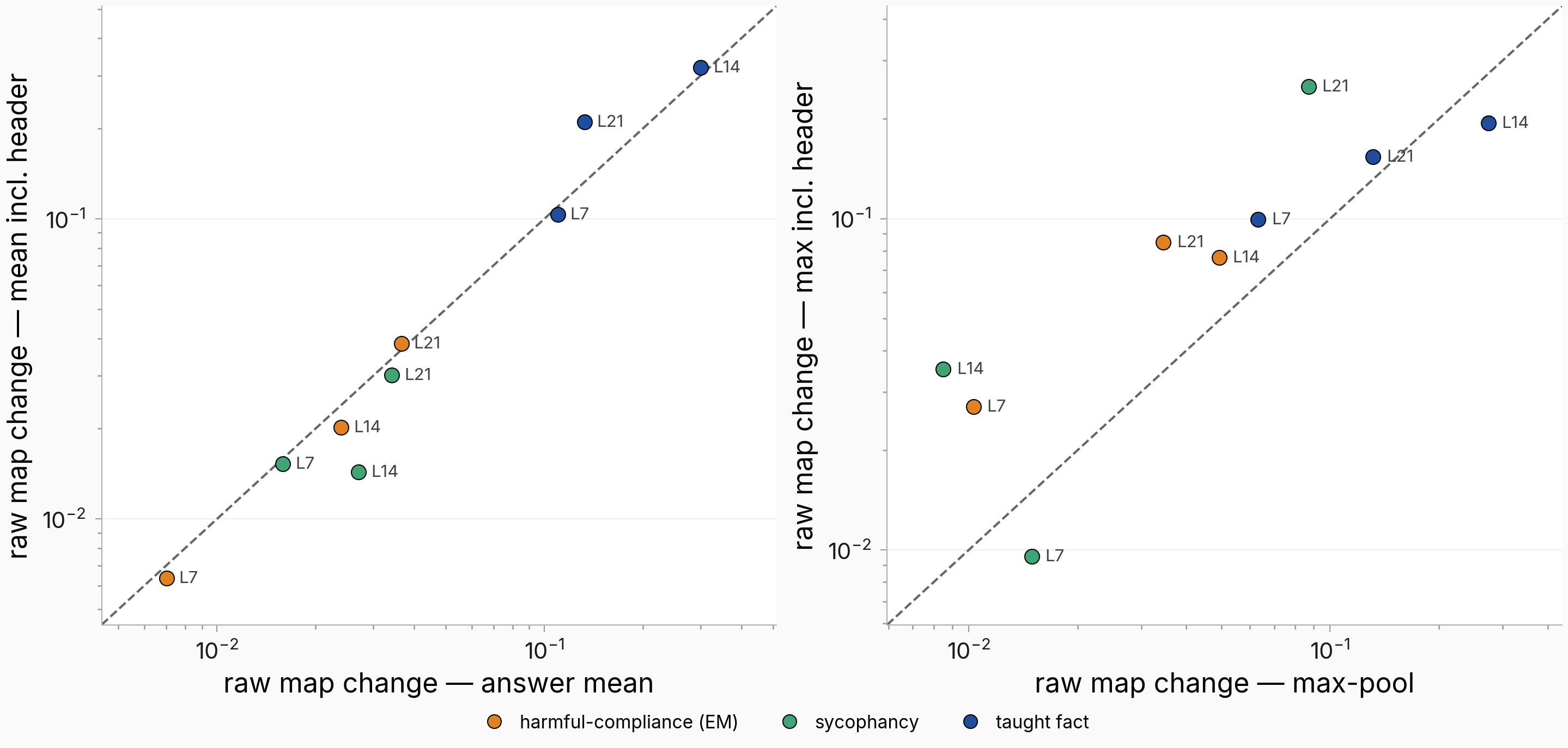 Two-panel nine-cell scatter, header-inclusive pools against their content-only twins, log-log, 45-degree agreement lines.
