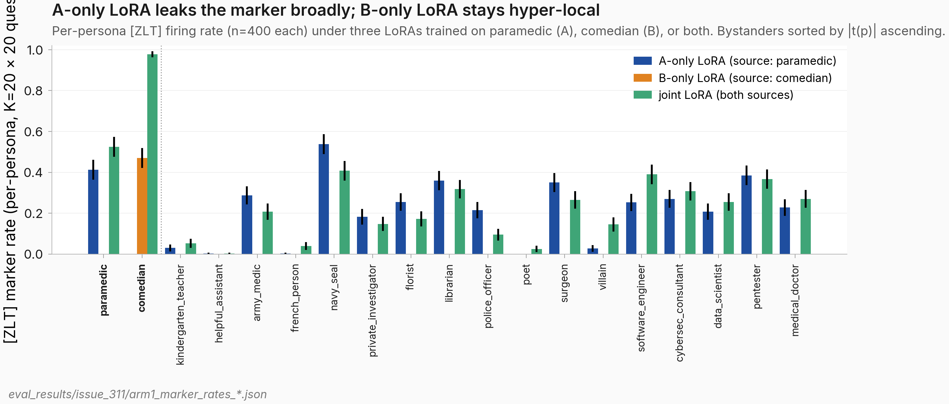 Side-by-side bar chart of per-persona marker rate under A-only, B-only, and joint LoRAs across 19 personas, showing A-only leaks broadly while B-only fires only on comedian