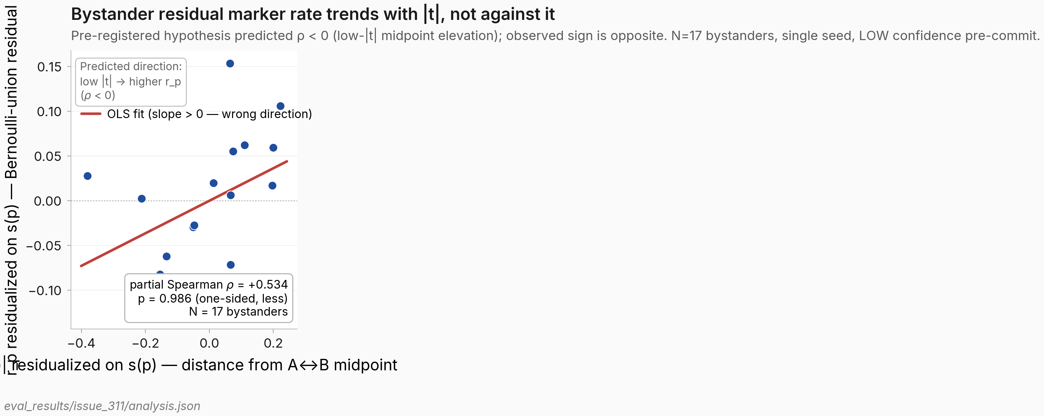 Scatter of residual r_p vs residualized |t| for 17 bystanders, showing positive slope opposite to predicted direction