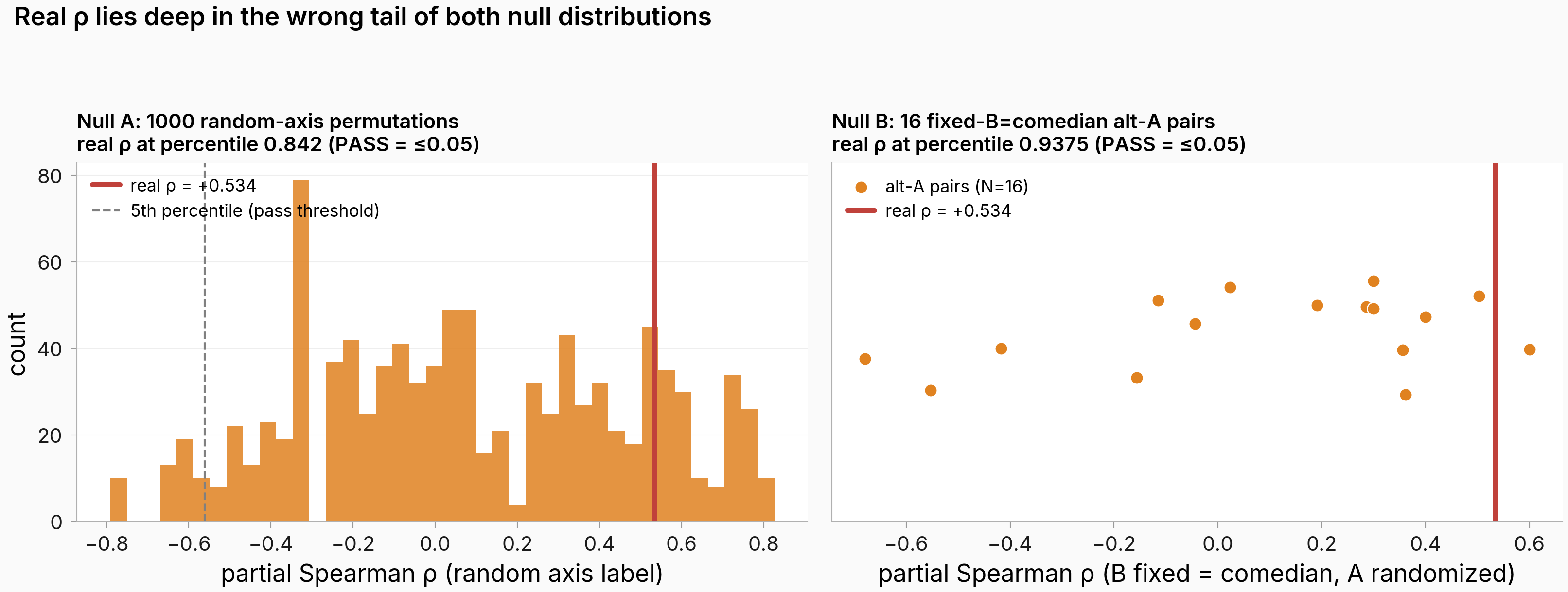 Two-panel figure showing Null A 1000-perm histogram and Null B 16-perm strip plot, with real-rho marker on each landing in the high (wrong) tail