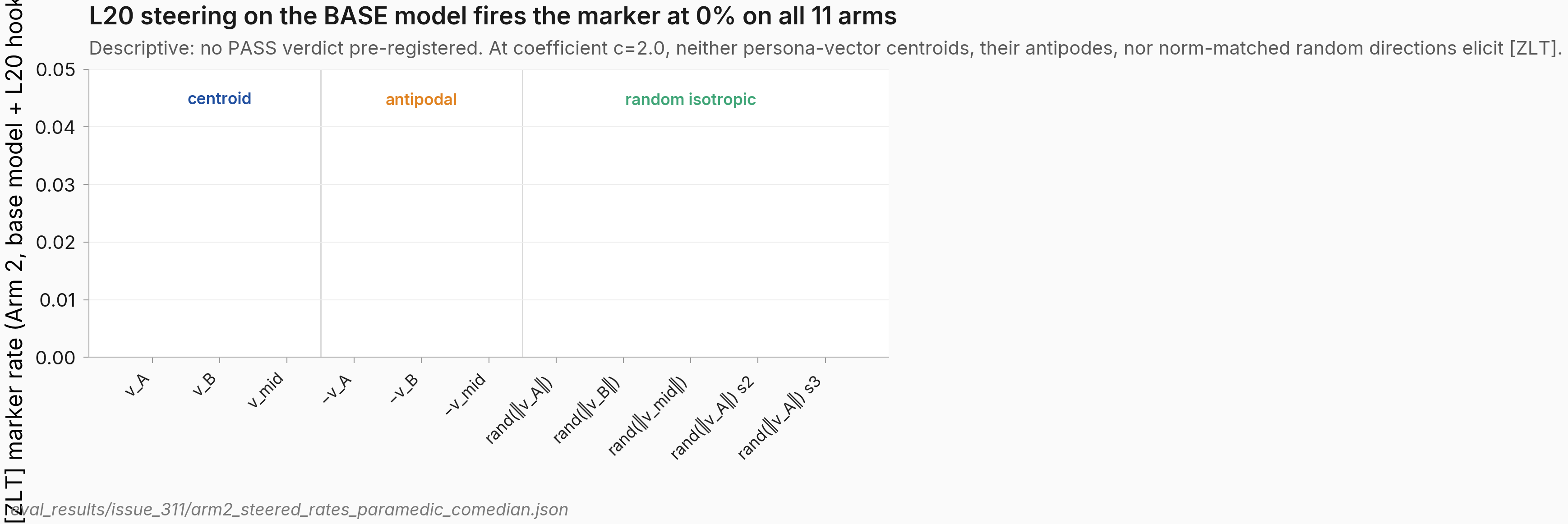 Bar chart of 11 steering arms (centroid v_A v_B v_mid + 3 antipodals + 5 random isotropic), all firing at 0%