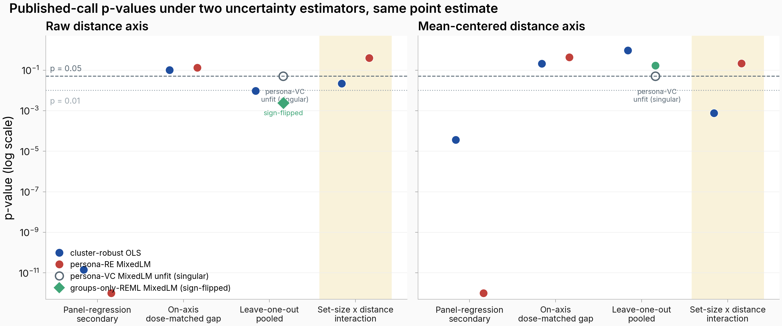 p-value (log scale) for four clustered reads under cluster-robust OLS and persona-RE MixedLM, two panels for raw and centered axes; the set-size-by-distance column is highlighted with the two estimators on opposite sides of the 0.05 line, and the leave-one-out column shows the persona-VC MixedLM singular alongside a sign-flipped groups-only-REML cell.