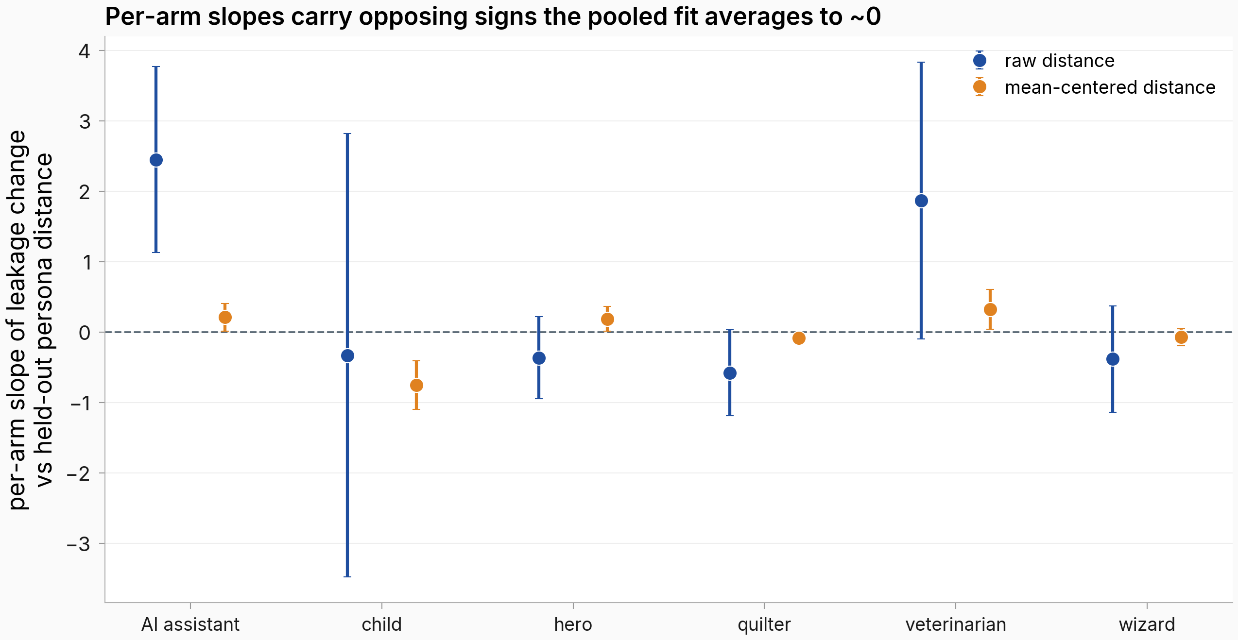 Per-arm OLS slopes of leakage change versus held-out persona distance for six arms, raw in blue and centered in orange with uncertainty bands; on the centered axis three arms are positive and the child arm is strongly negative, so the signs oppose across arms.