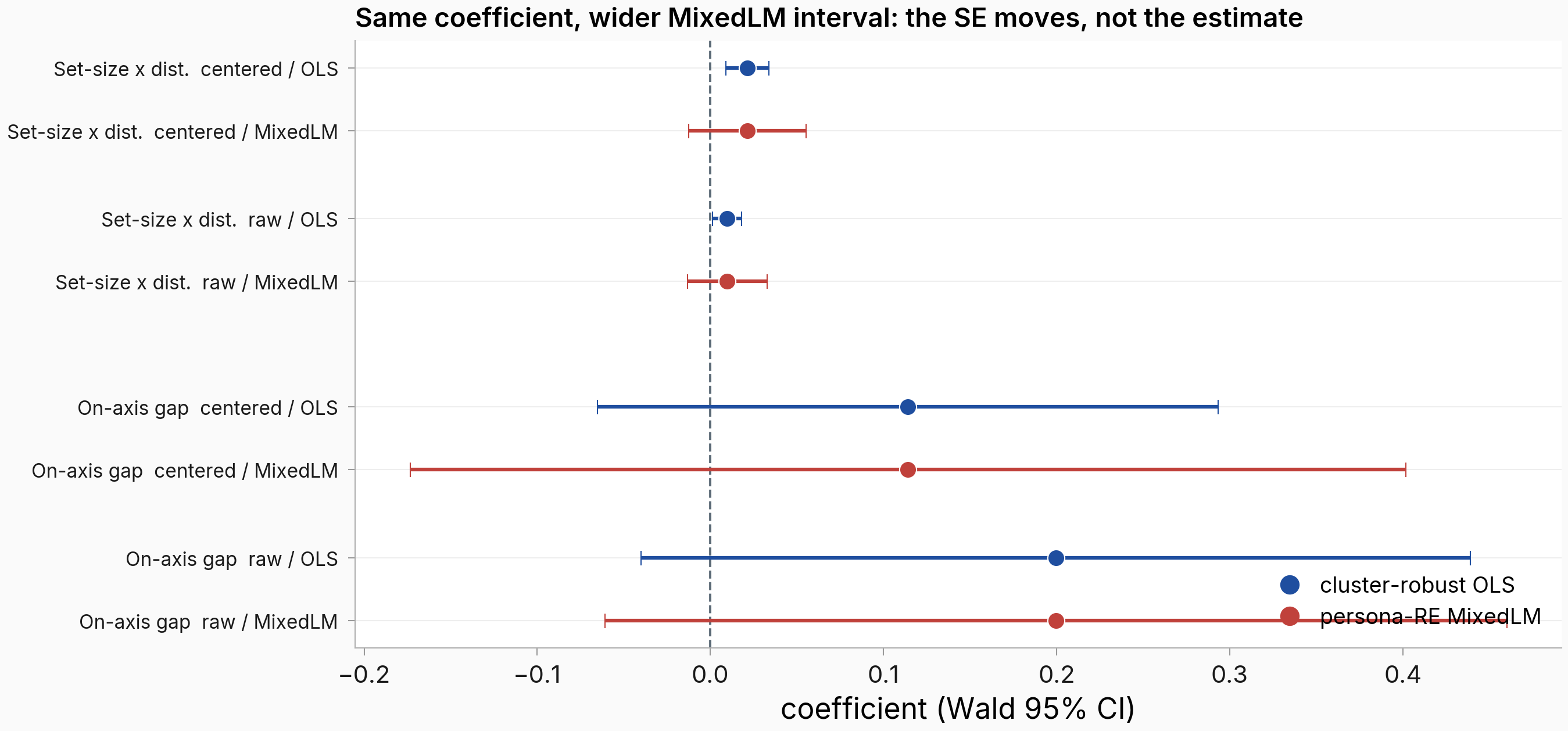 Forest plot of coefficient with uncertainty band for the interaction and the on-axis gap under both estimators on both axes; for the interaction both estimators share the coefficient but the MixedLM uncertainty band is wider and crosses zero where the cluster-robust band excludes it.
