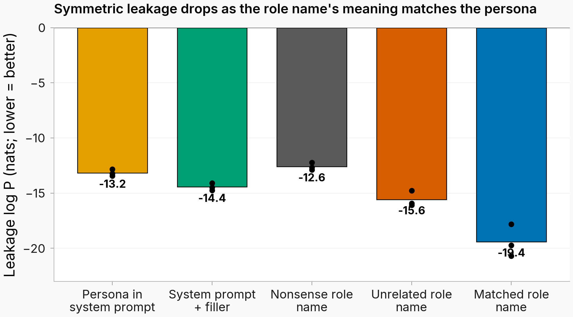 Bar chart with five training arms in the co-resident regime ordered by role-name semantics: persona in system prompt at -13.2, system prompt plus filler at -14.4, nonsense role name at -12.6, unrelated role name at -15.6, matched role name at -19.4. Per-seed dots overlaid as black points.